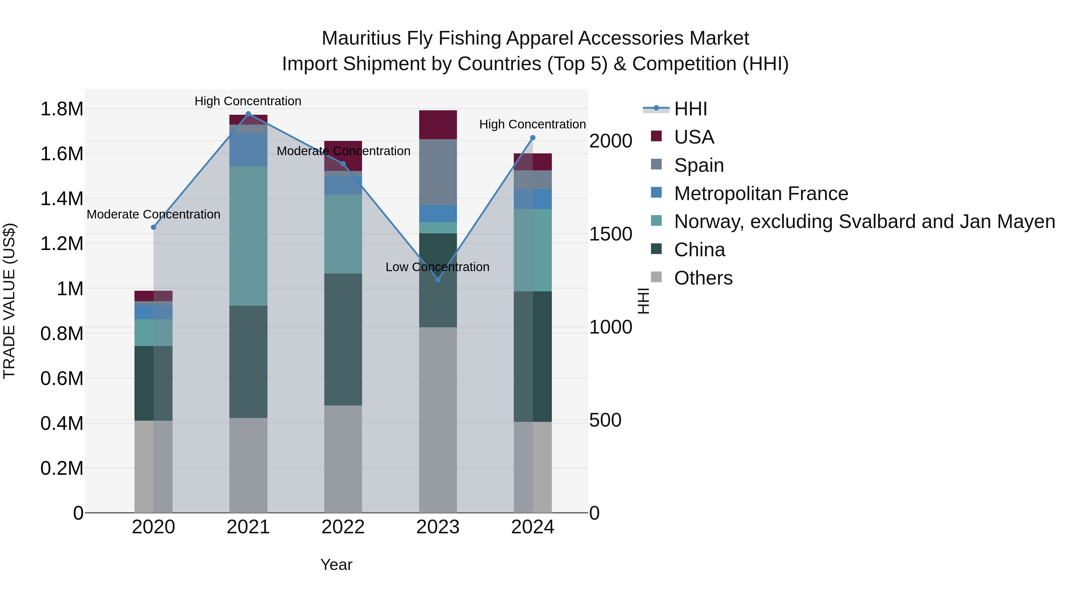 Mauritius Fly Fishing Apparel Accessories Market Top 5 Importing Countries and Market Competition (HHI) Analysis