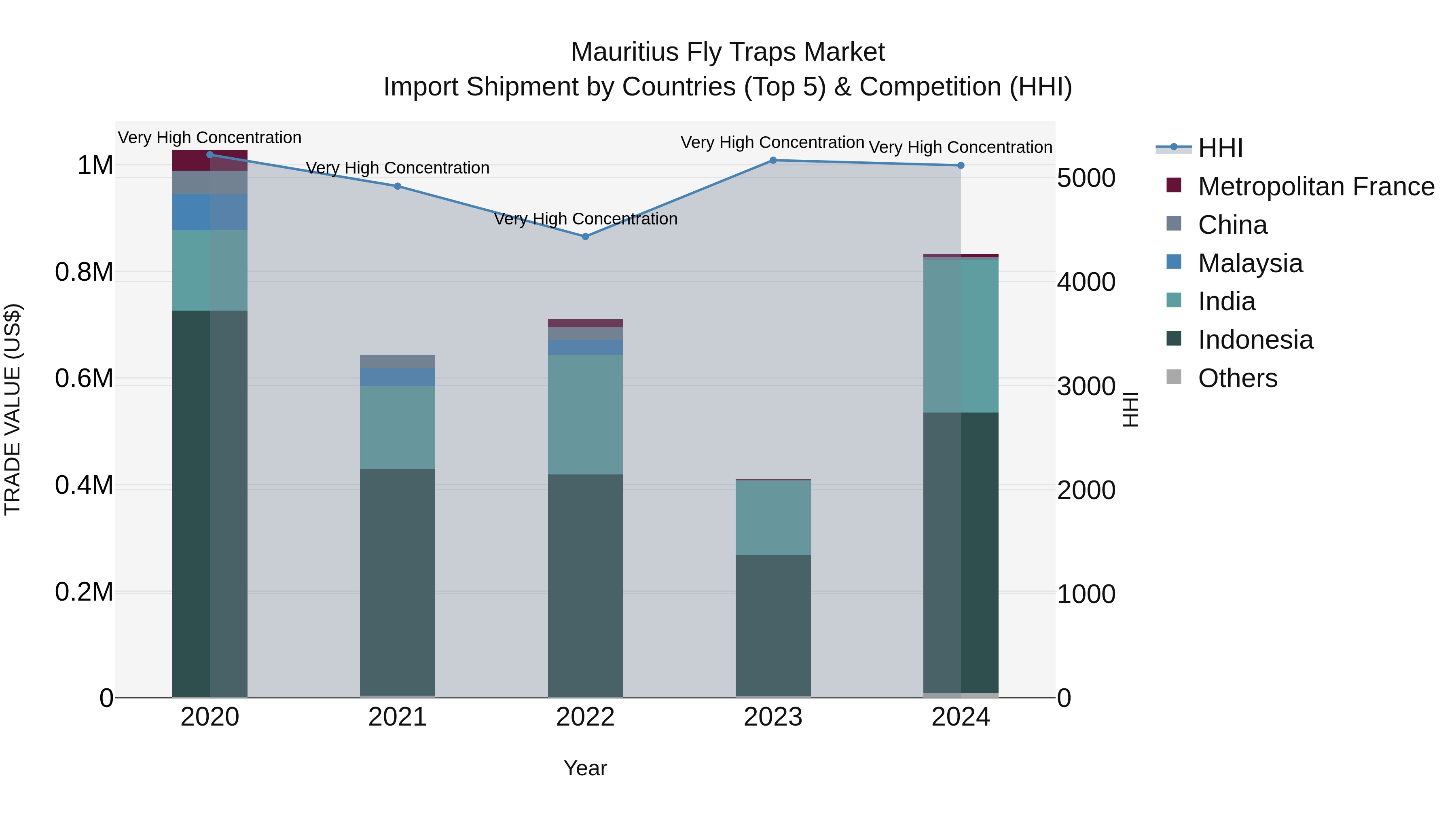 Mauritius Fly Traps Market Top 5 Importing Countries and Market Competition (HHI) Analysis