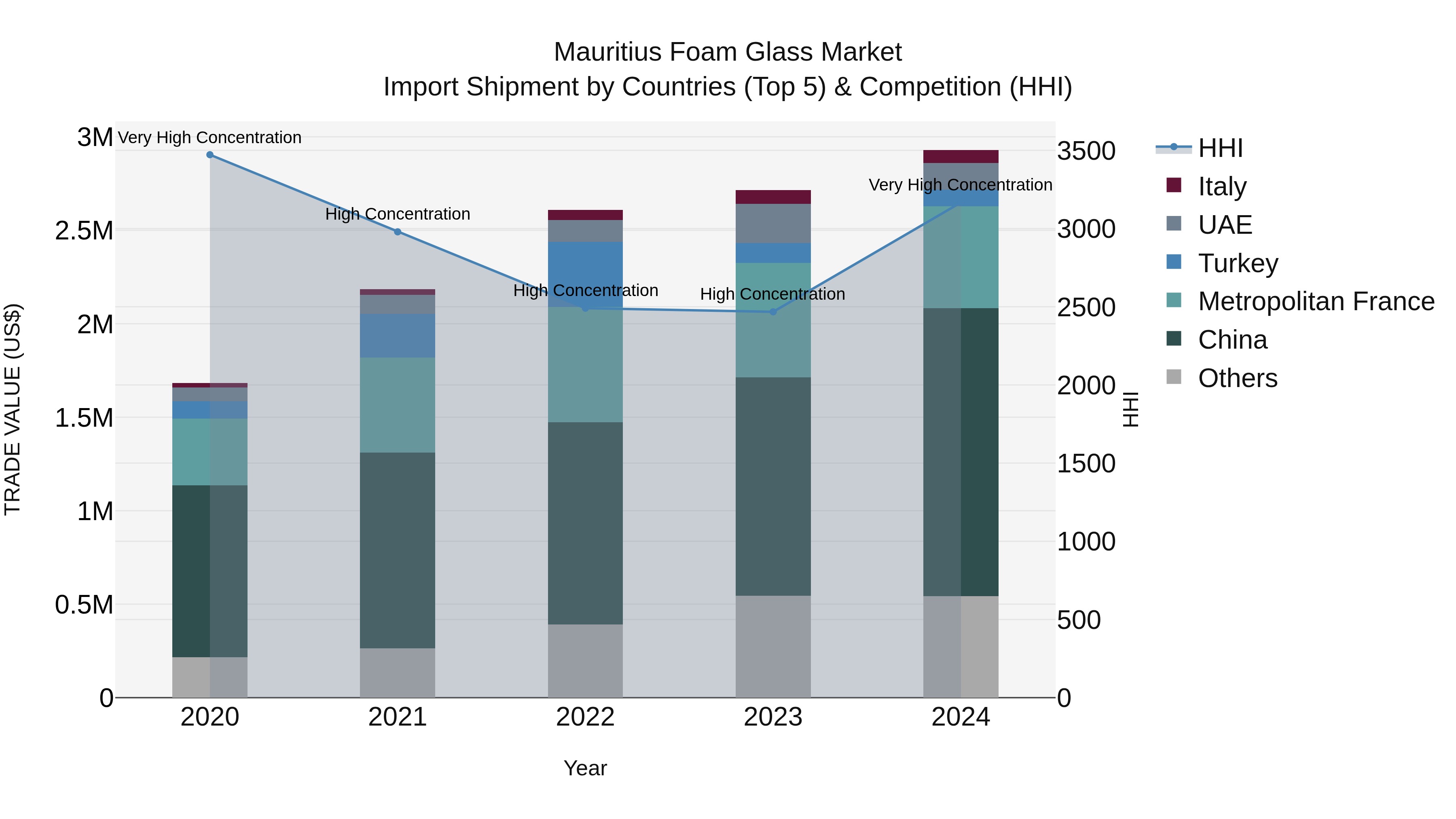 Mauritius Foam Glass Market Top 5 Importing Countries and Market Competition (HHI) Analysis