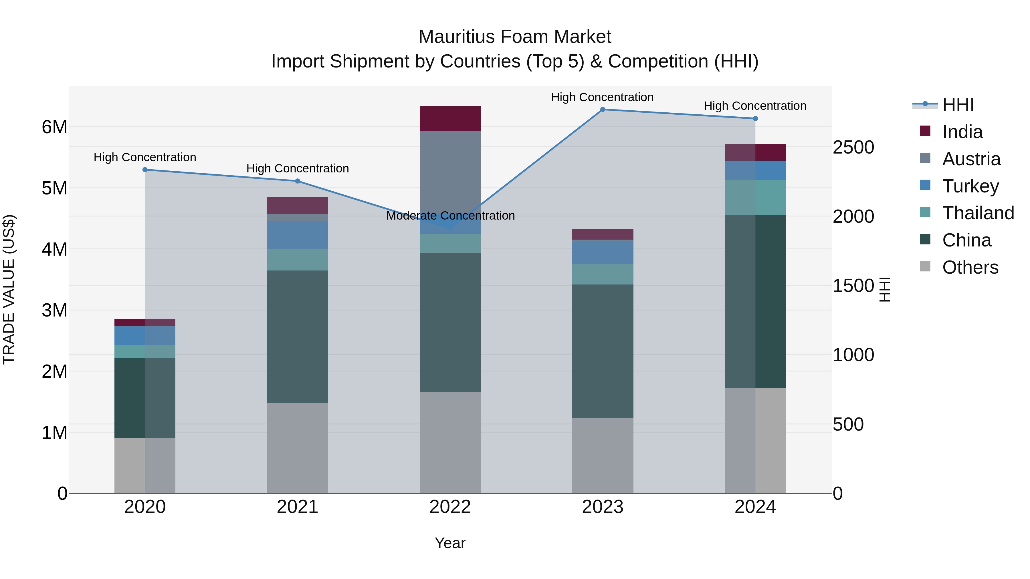 Mauritius Foam Market Top 5 Importing Countries and Market Competition (HHI) Analysis