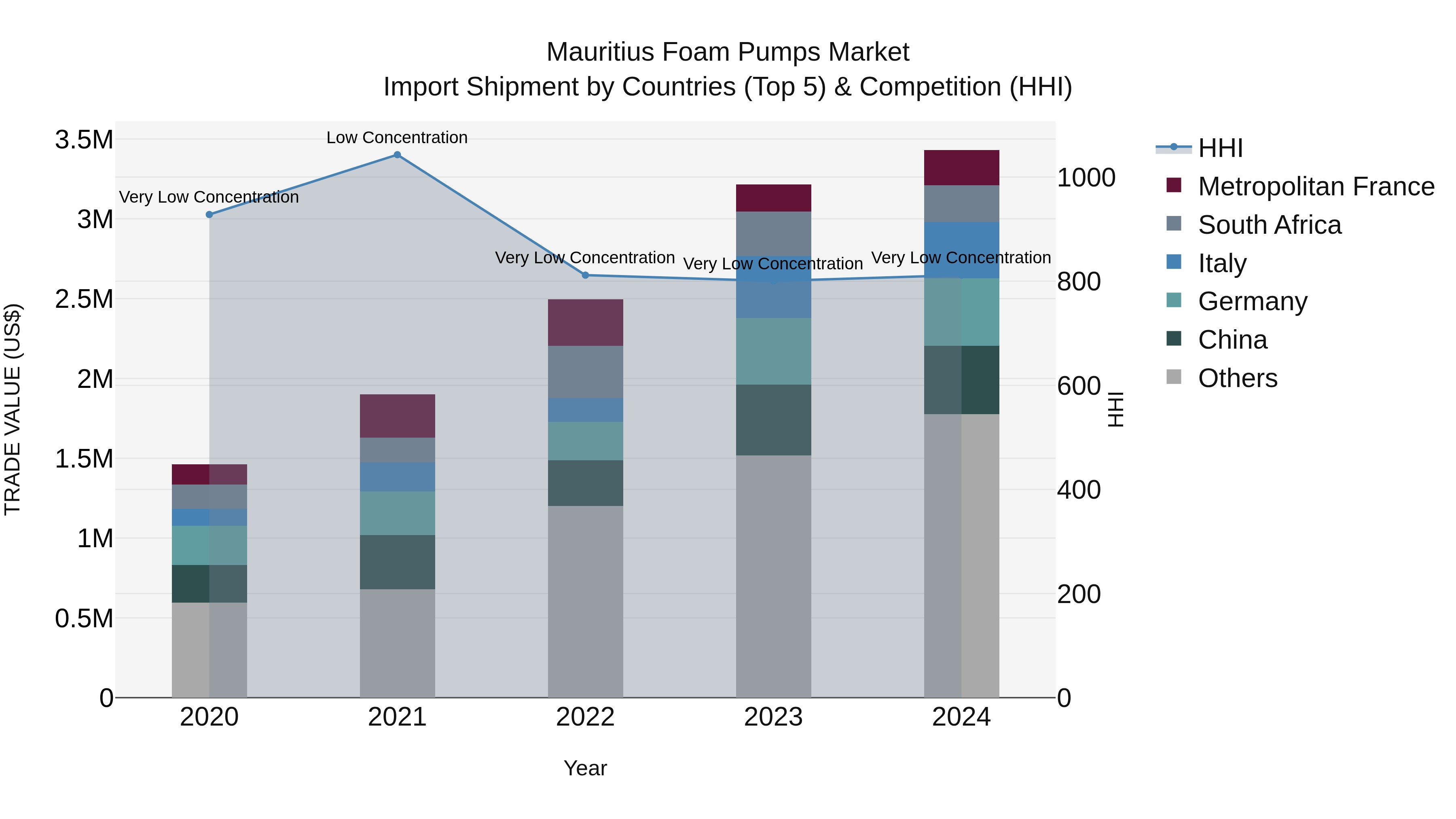 Mauritius Foam Pumps Market Top 5 Importing Countries and Market Competition (HHI) Analysis