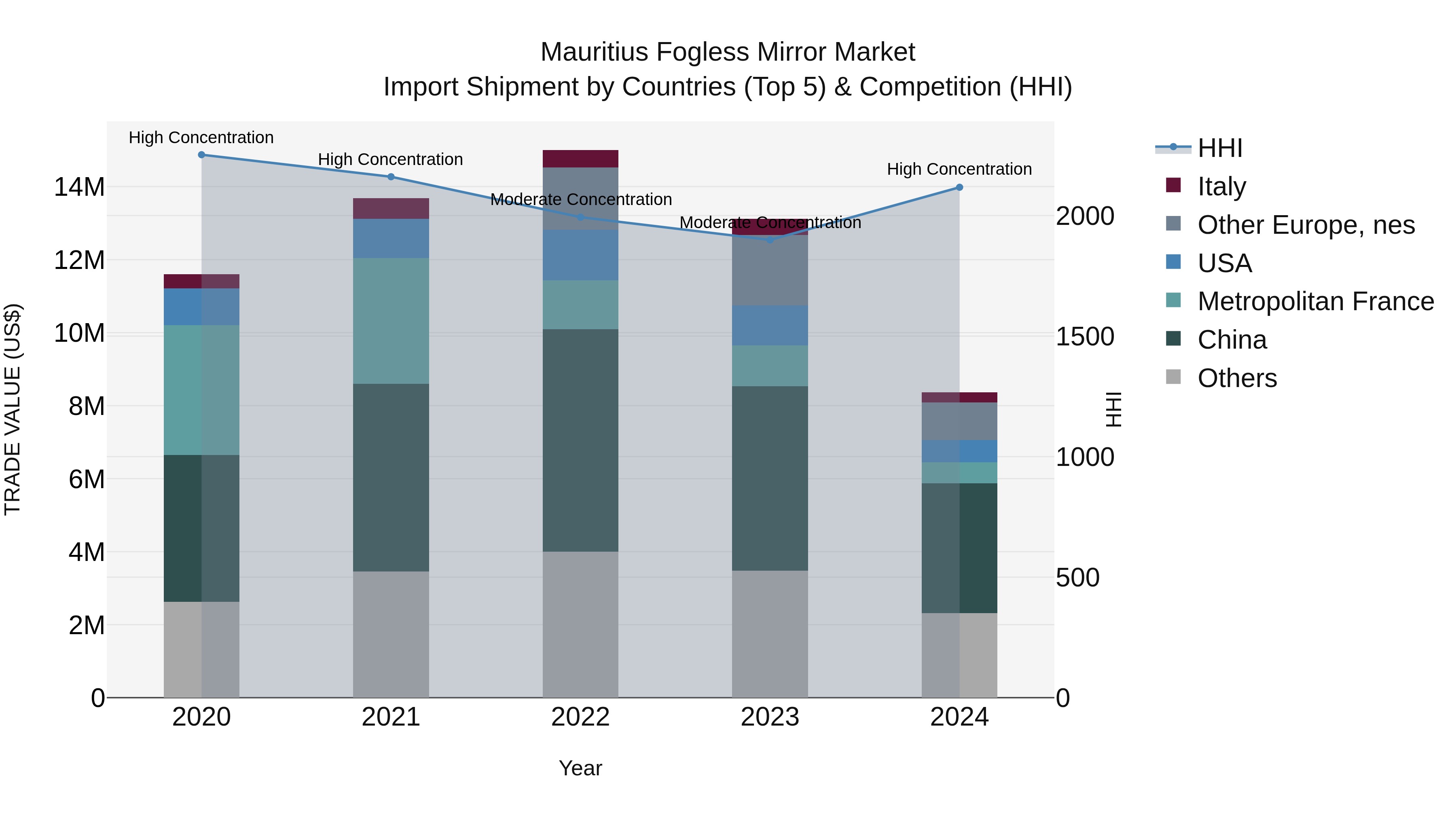 Mauritius Fogless Mirror Market Top 5 Importing Countries and Market Competition (HHI) Analysis
