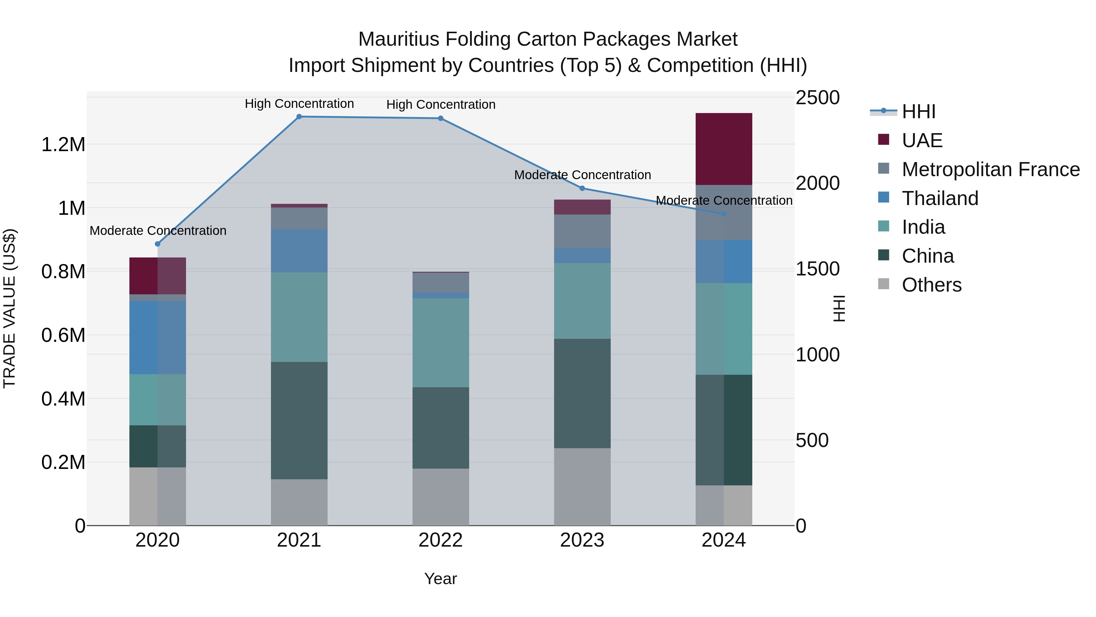 Mauritius Folding Carton Packages Market Top 5 Importing Countries and Market Competition (HHI) Analysis