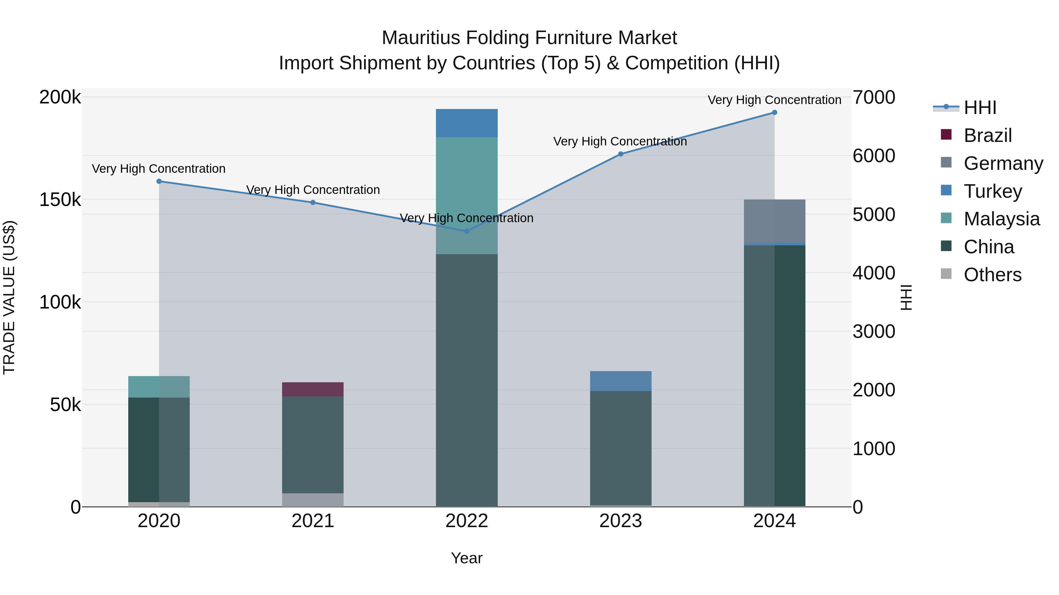 Mauritius Folding Furniture Market Top 5 Importing Countries and Market Competition (HHI) Analysis