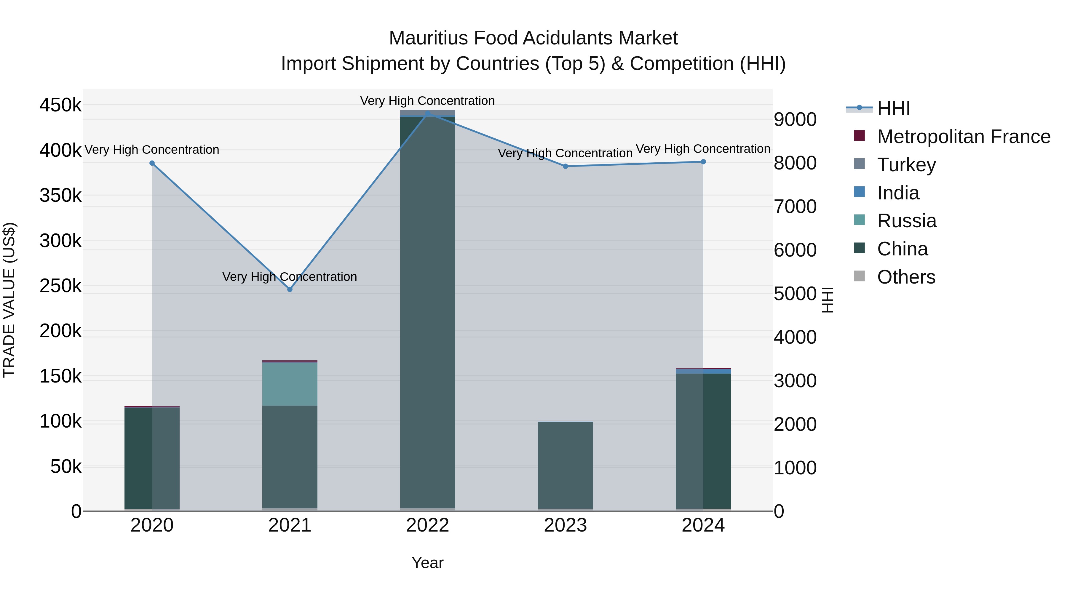Mauritius Food Acidulants Market Top 5 Importing Countries and Market Competition (HHI) Analysis