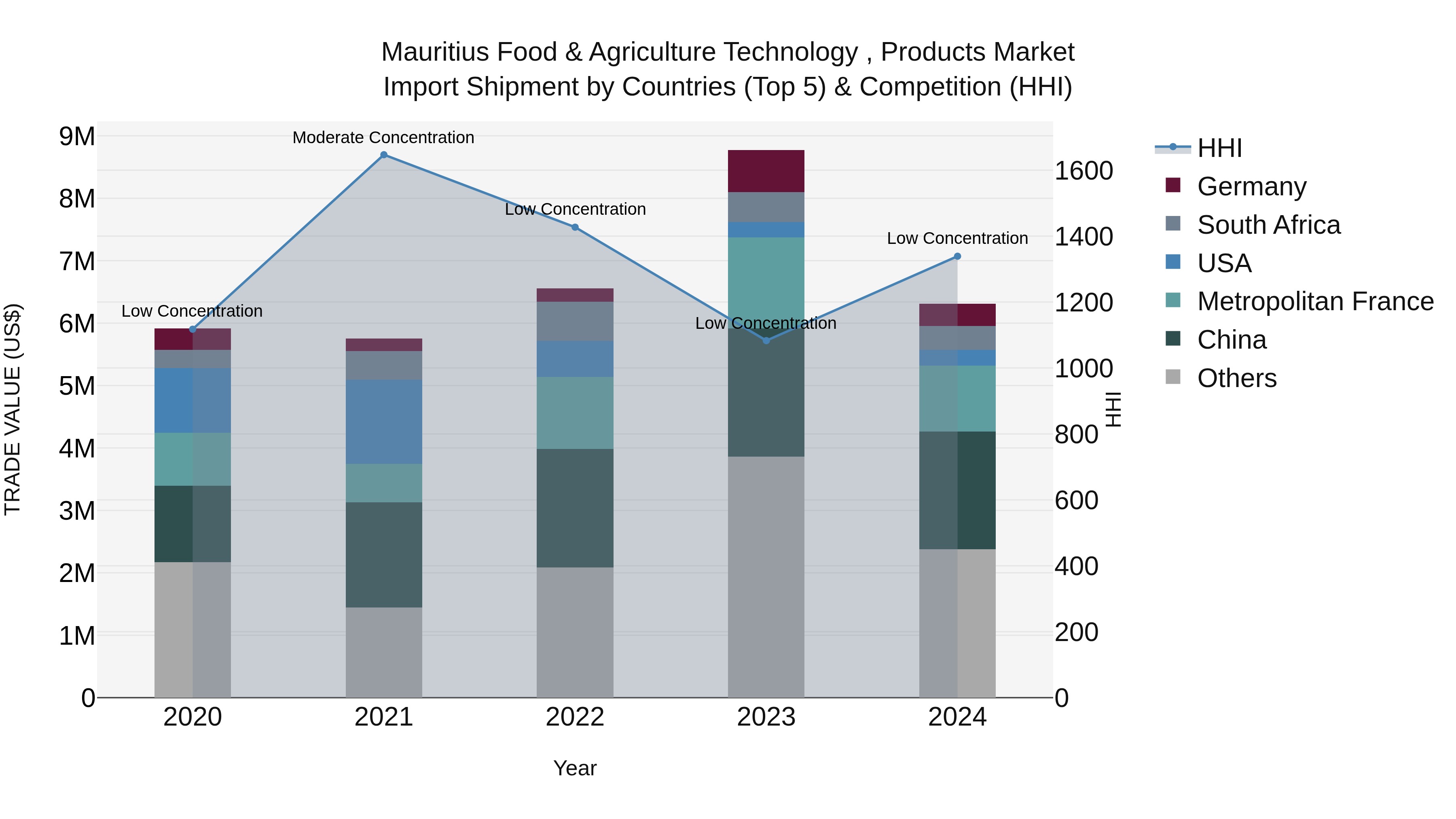 Mauritius Food & Agriculture Technology Products Market Top 5 Importing Countries and Market Competition (HHI) Analysis