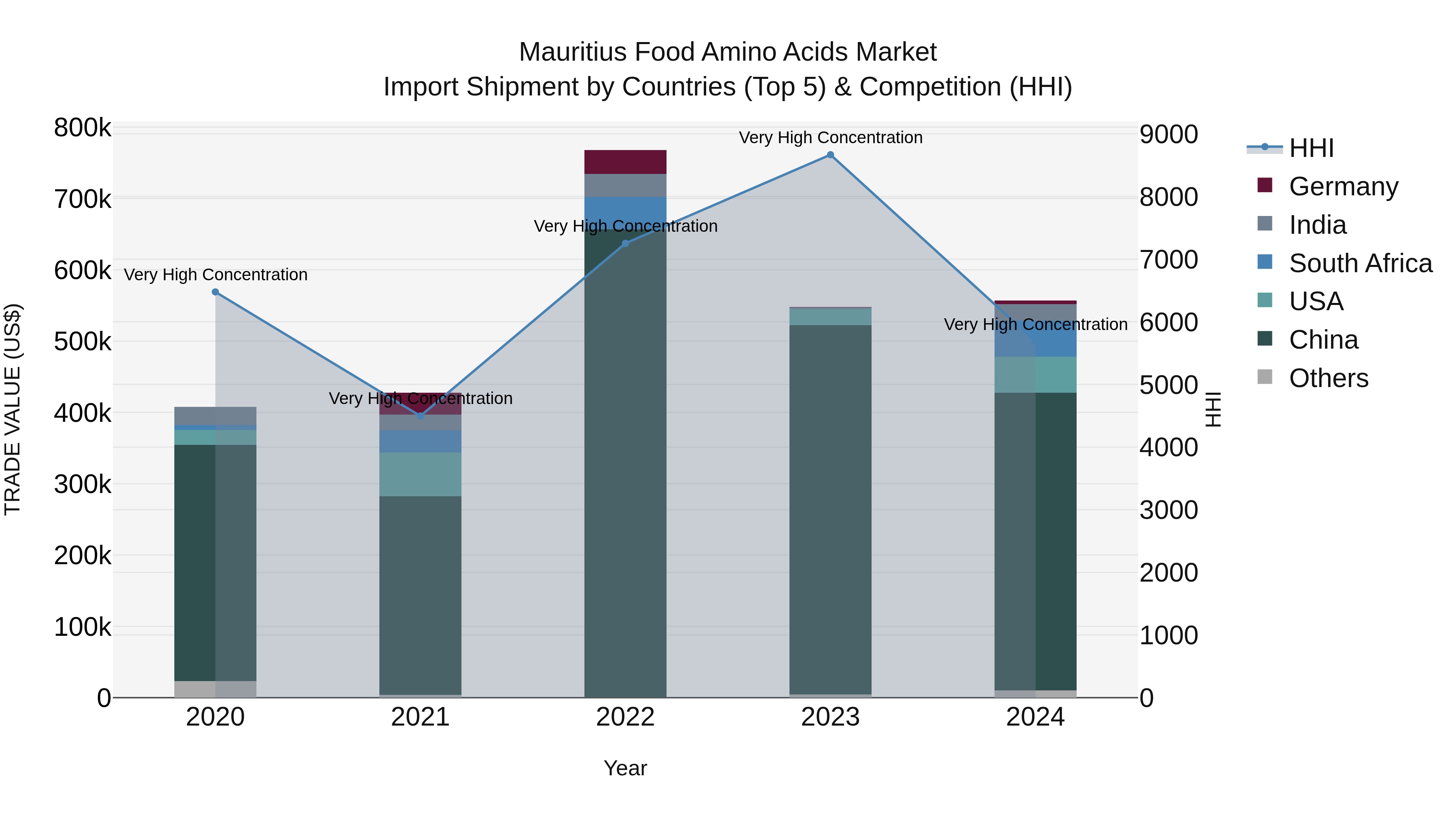 Mauritius Food Amino Acids Market Top 5 Importing Countries and Market Competition (HHI) Analysis