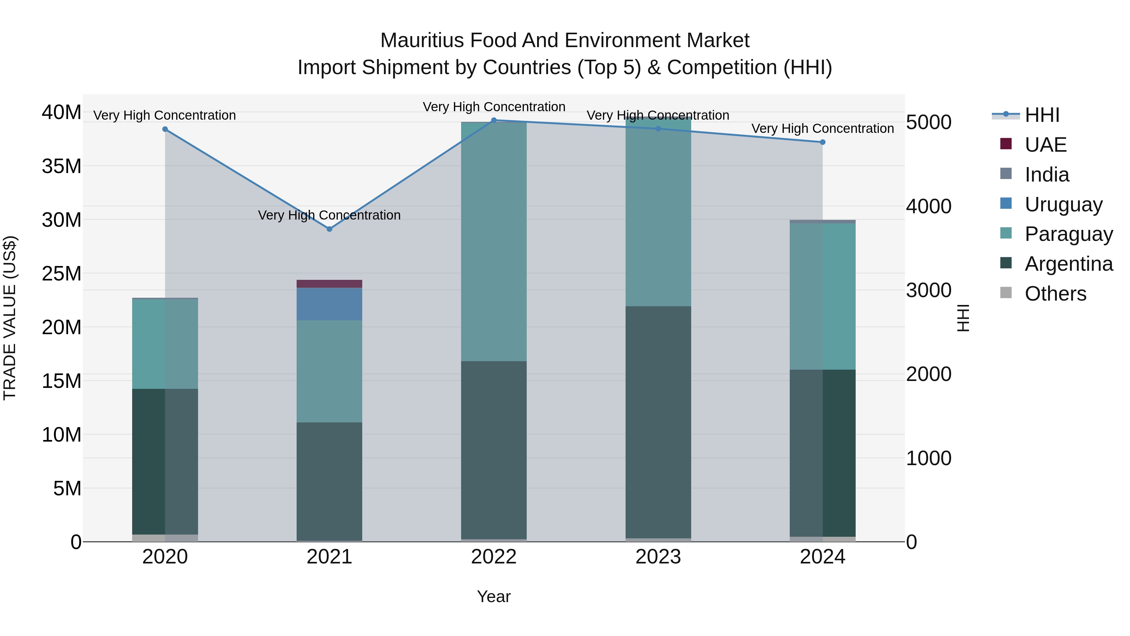 Mauritius Food And Environment Market Top 5 Importing Countries and Market Competition (HHI) Analysis