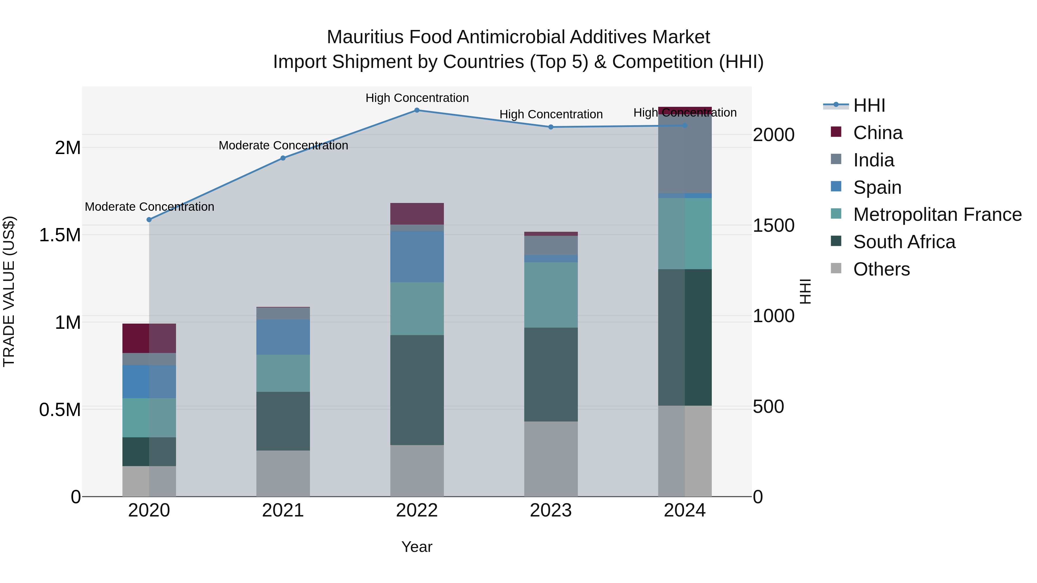 Mauritius Food Antimicrobial Additives Market Top 5 Importing Countries and Market Competition (HHI) Analysis
