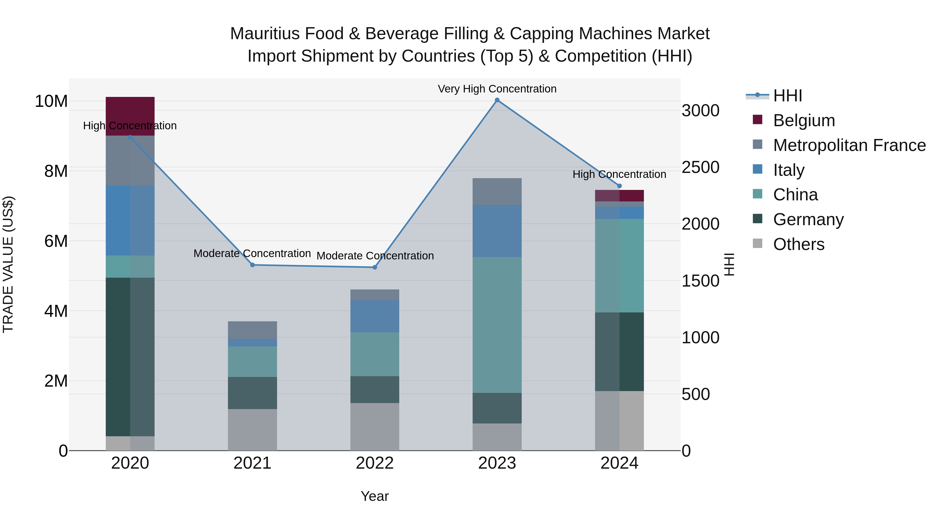 Mauritius Food & Beverage Filling & Capping Machines Market Top 5 Importing Countries and Market Competition (HHI) Analysis