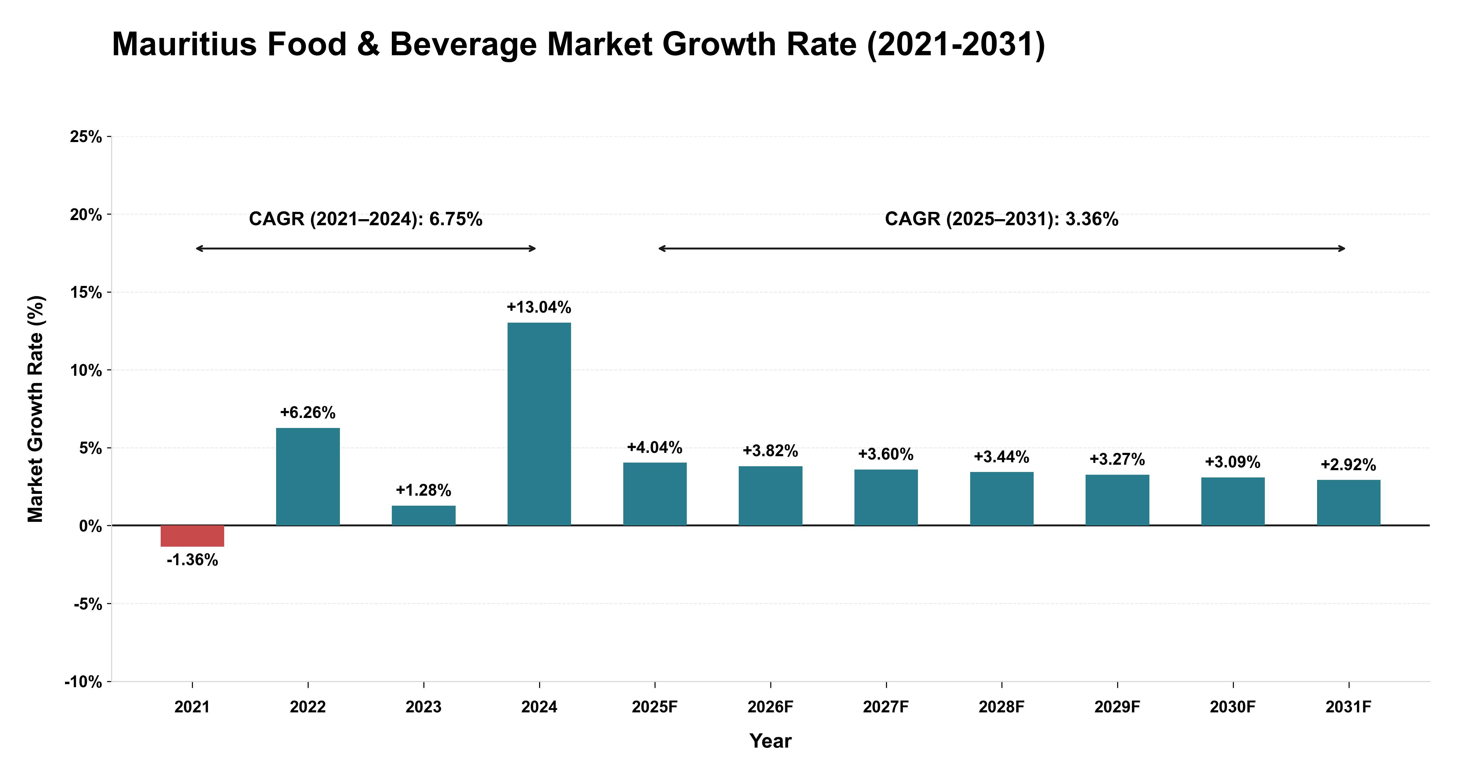 Mauritius Food & Beverage Market Growth Rate Analysis (2021-2031)