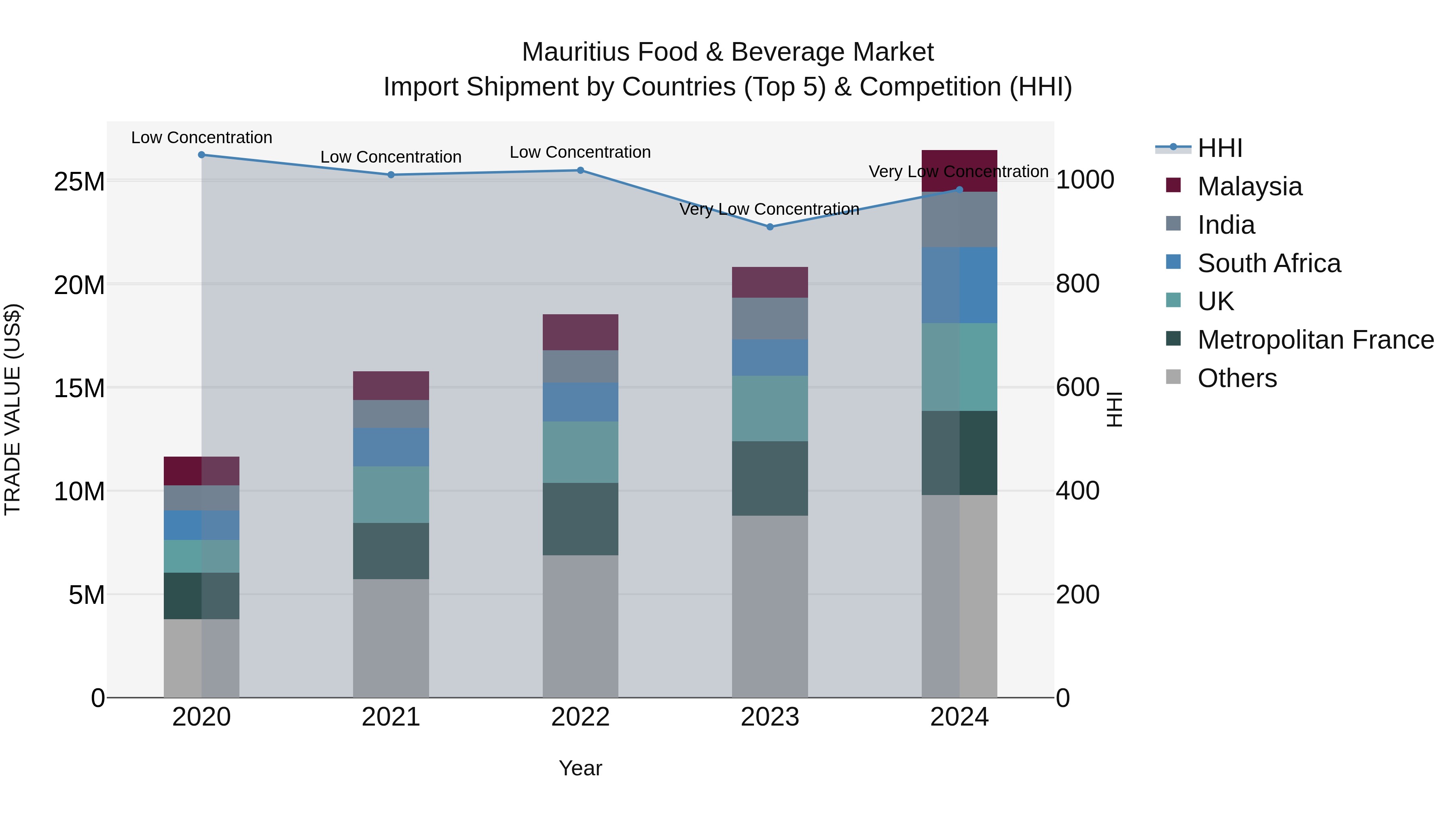 Mauritius Food & Beverage Market Top 5 Importing Countries and Market Competition (HHI) Analysis