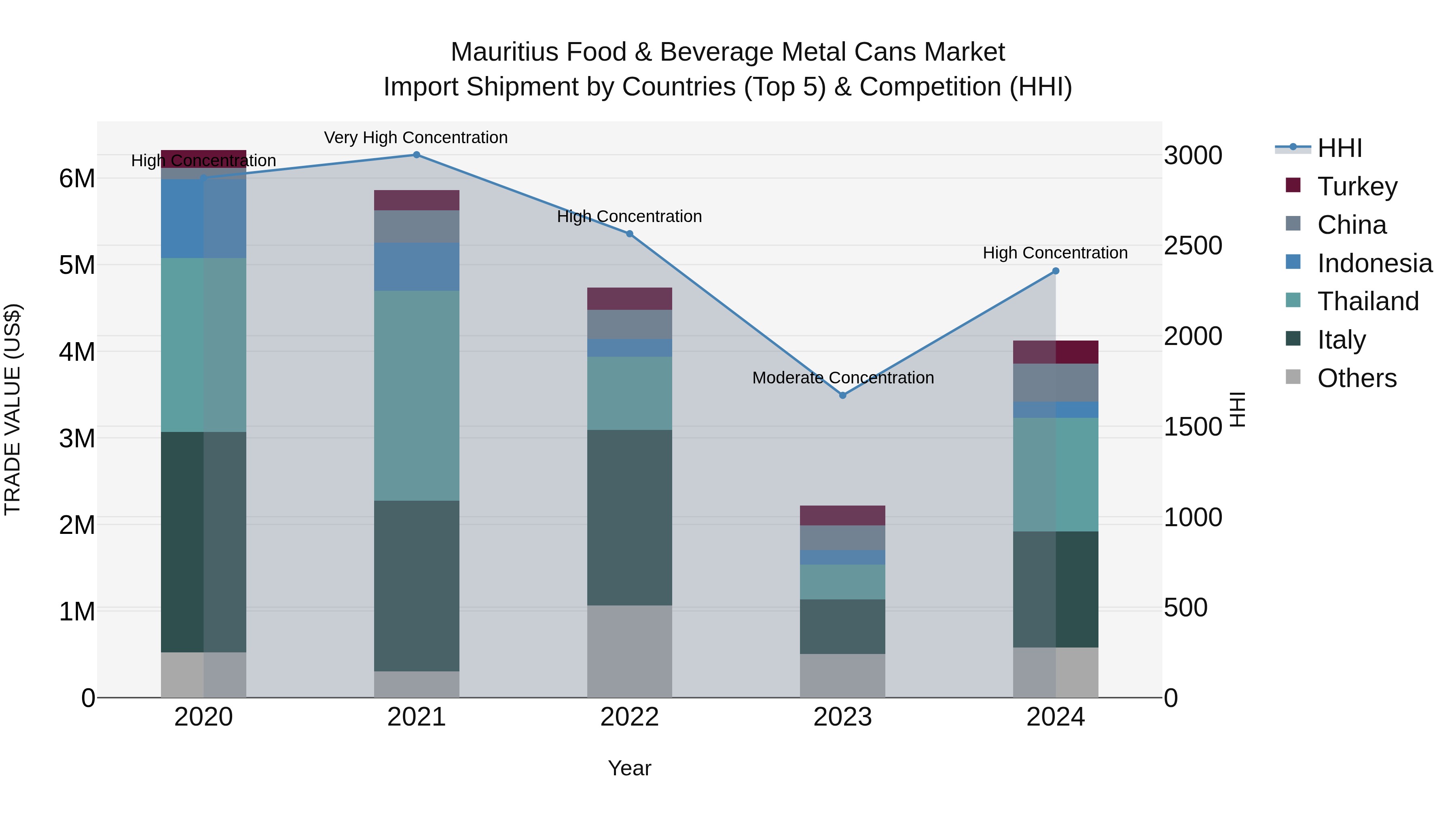 Mauritius Food & Beverage Metal Cans Market Top 5 Importing Countries and Market Competition (HHI) Analysis