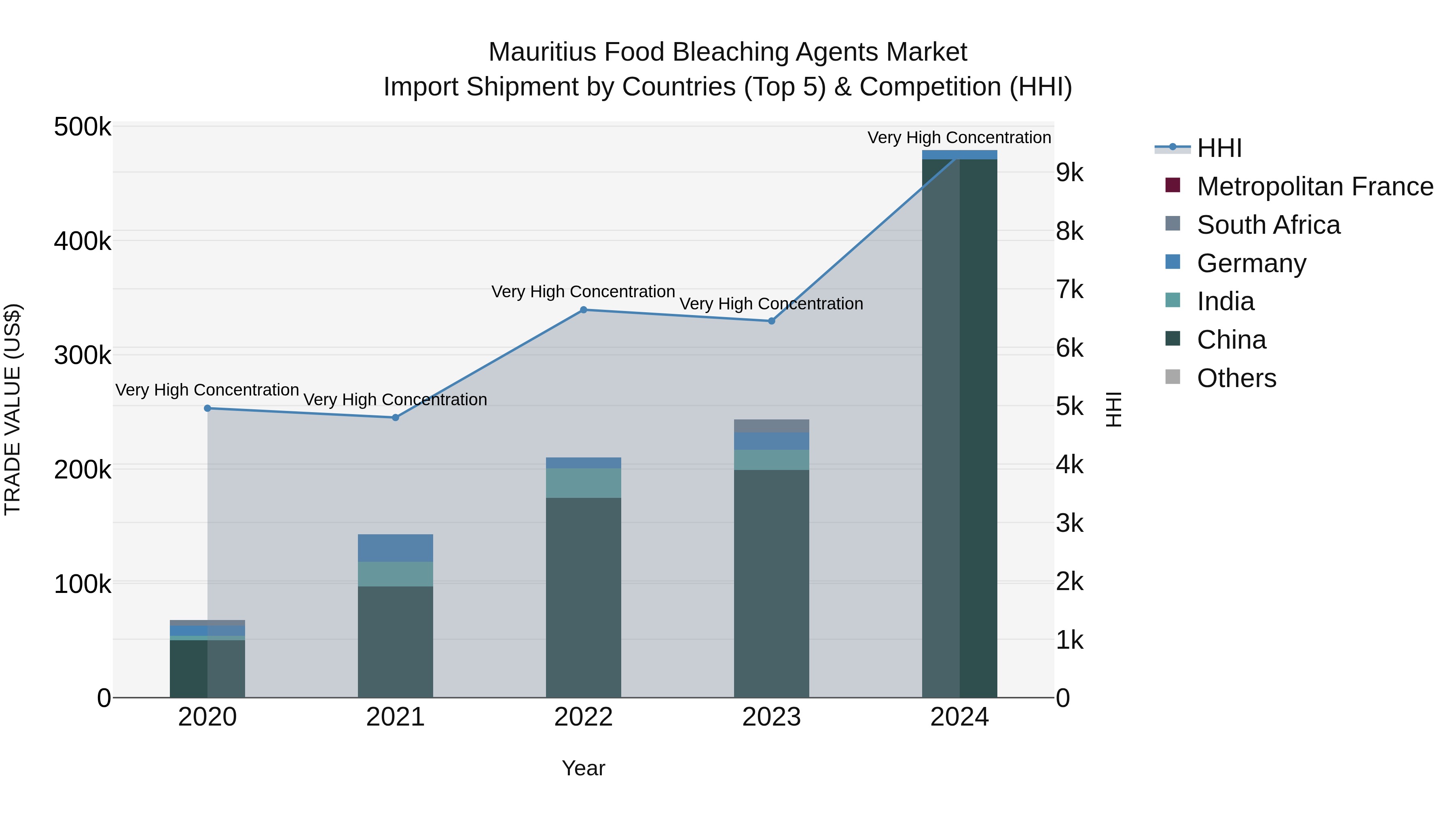 Mauritius Food Bleaching Agents Market Top 5 Importing Countries and Market Competition (HHI) Analysis