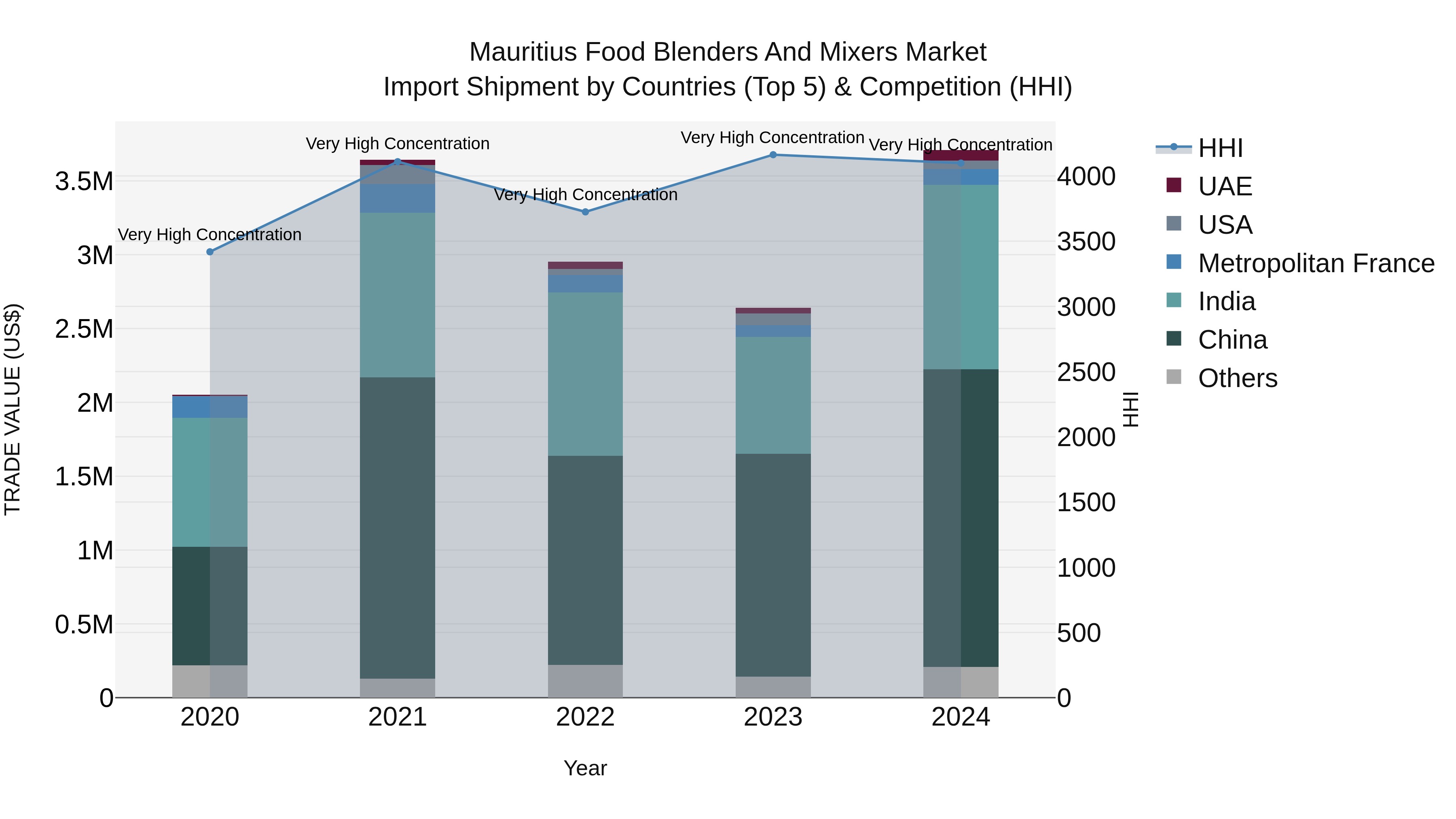 Mauritius Food Blenders And Mixers Market Top 5 Importing Countries and Market Competition (HHI) Analysis