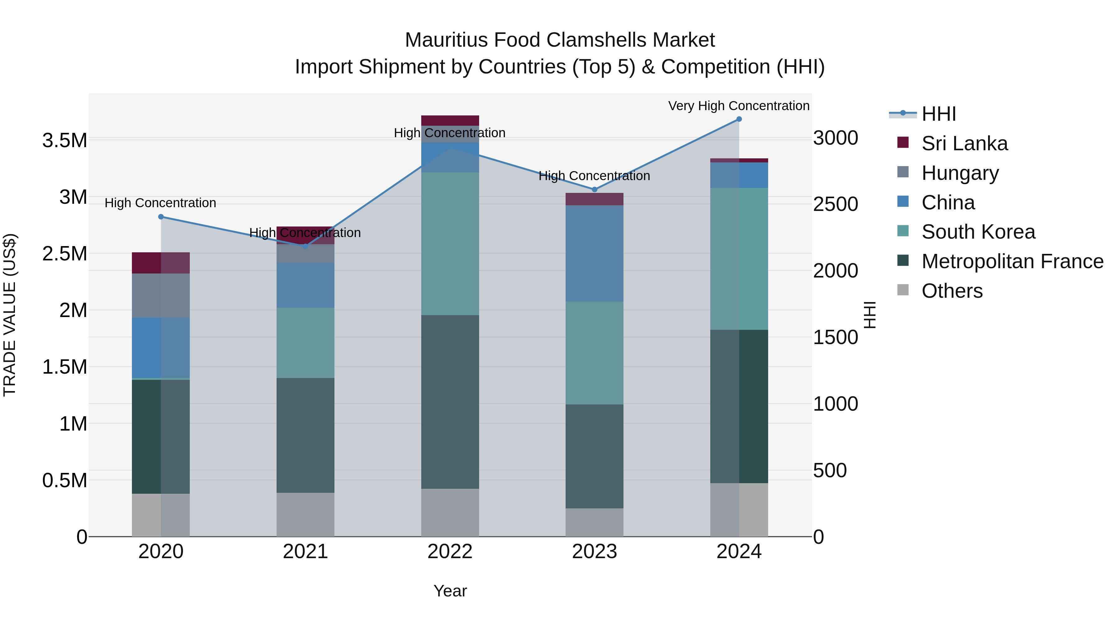Mauritius Food Clamshells Market Top 5 Importing Countries and Market Competition (HHI) Analysis