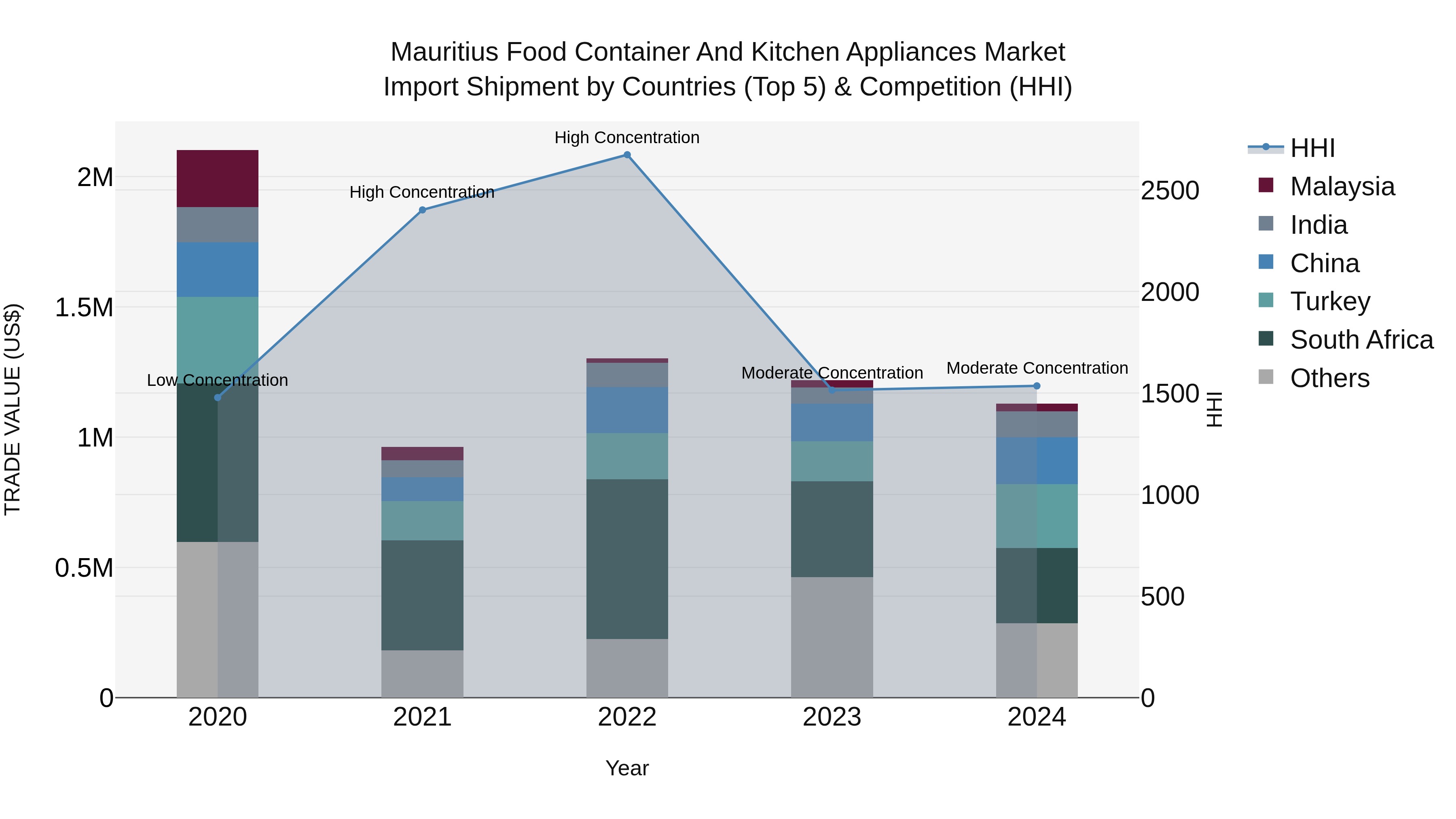 Mauritius Food Container And Kitchen Appliances Market Top 5 Importing Countries and Market Competition (HHI) Analysis