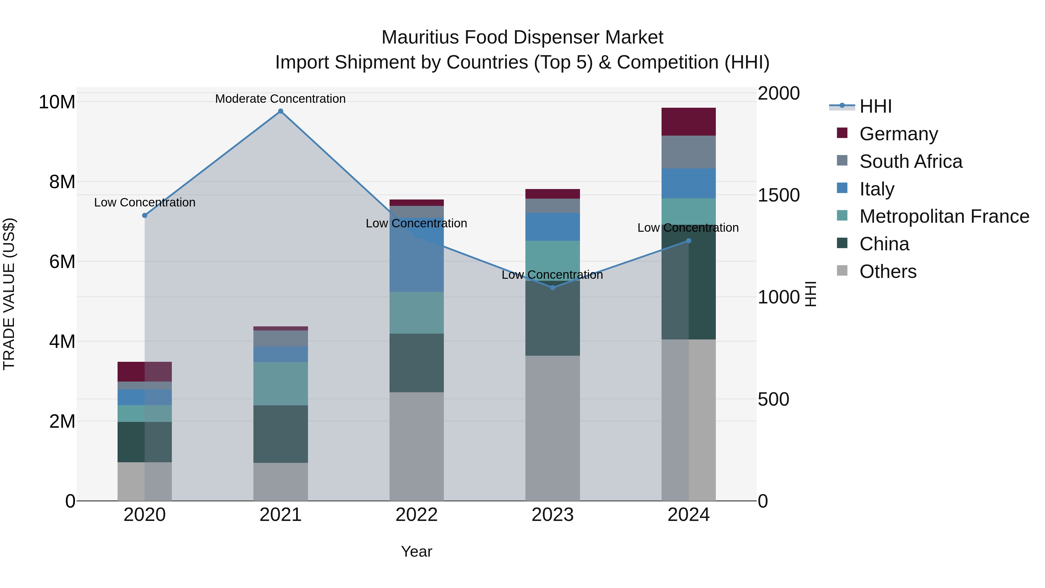 Mauritius Food Dispenser Market Top 5 Importing Countries and Market Competition (HHI) Analysis