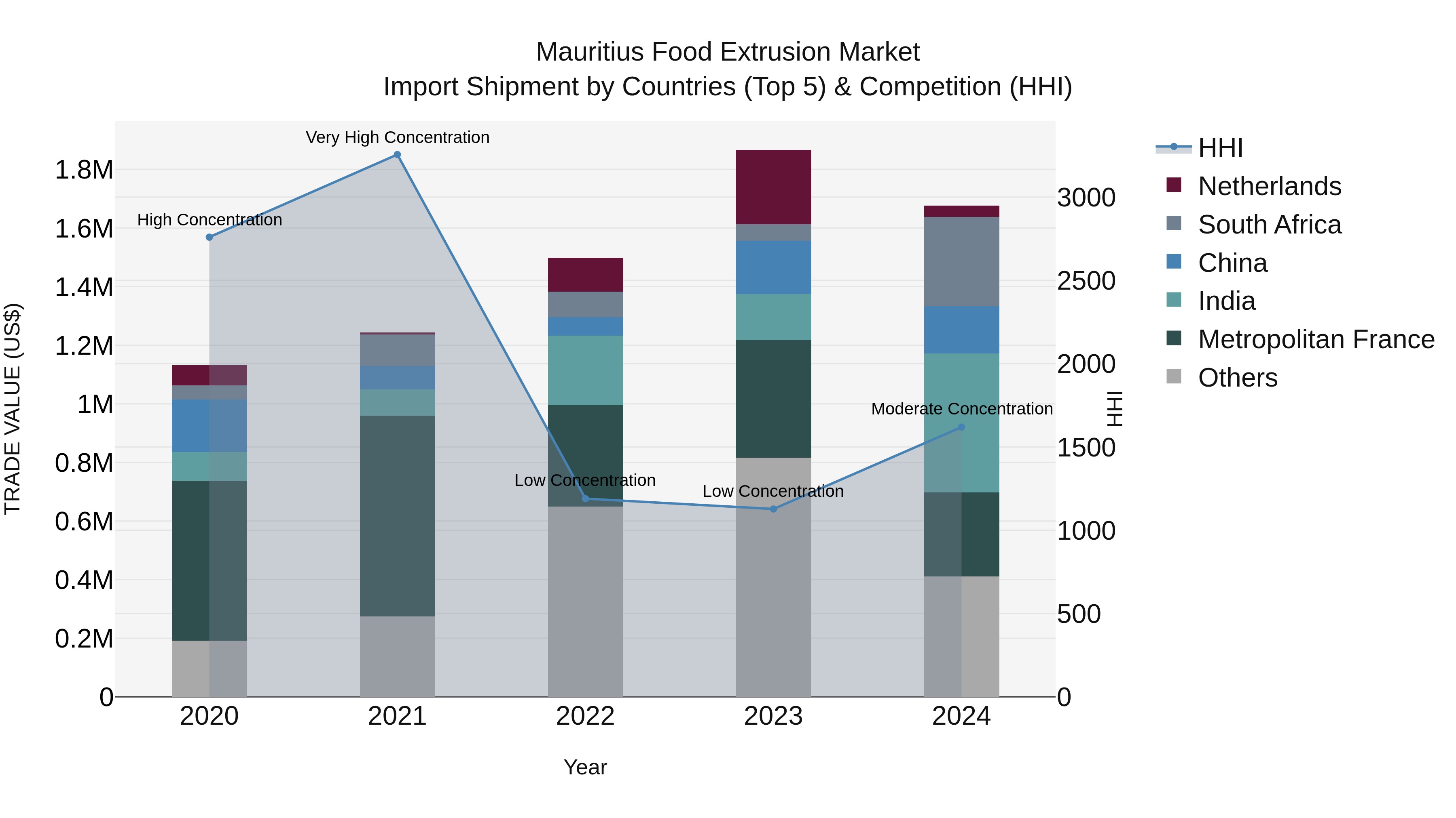 Mauritius Food Extrusion Market Top 5 Importing Countries and Market Competition (HHI) Analysis