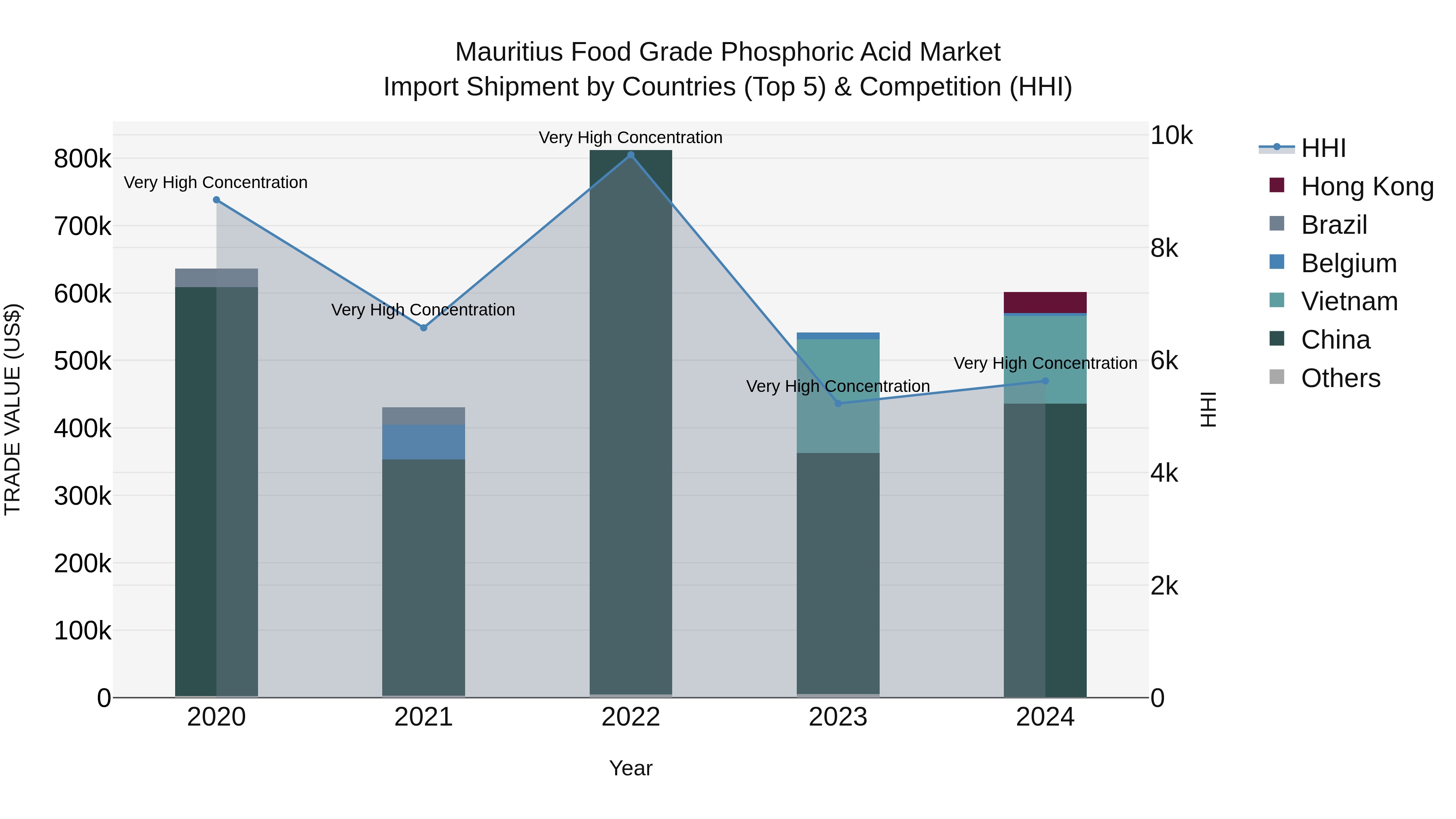 Mauritius Food Grade Phosphoric Acid Market Top 5 Importing Countries and Market Competition (HHI) Analysis