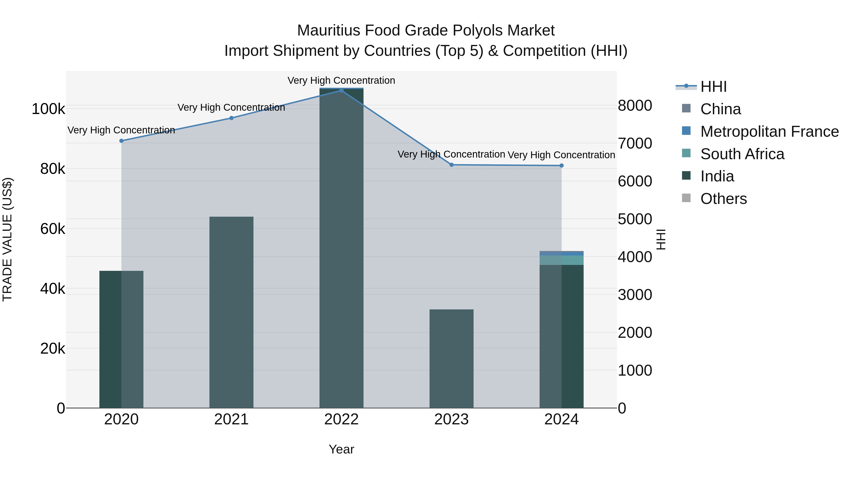 Mauritius Food Grade Polyols Market Top 5 Importing Countries and Market Competition (HHI) Analysis