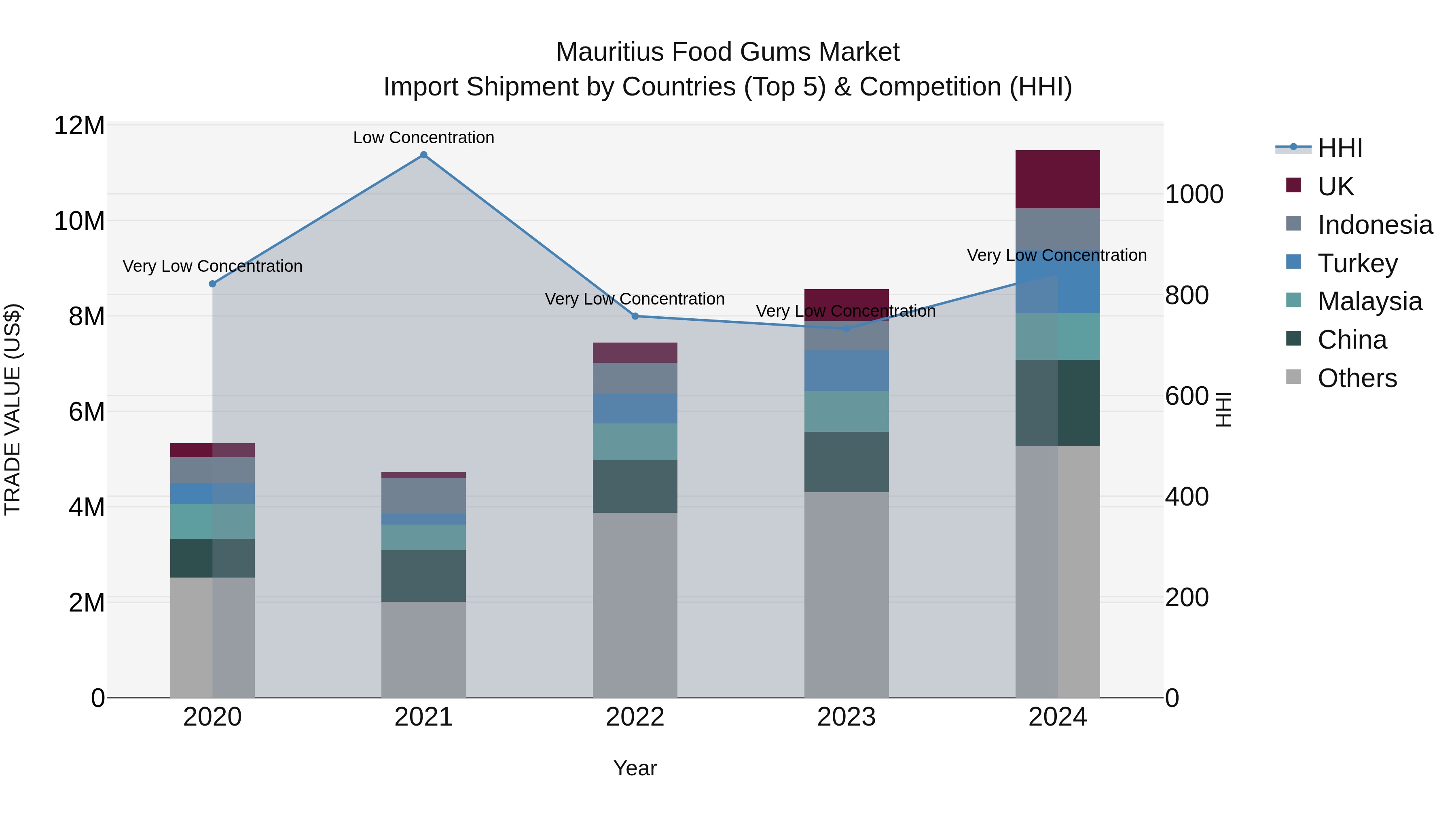 Mauritius Food Gums Market Top 5 Importing Countries and Market Competition (HHI) Analysis
