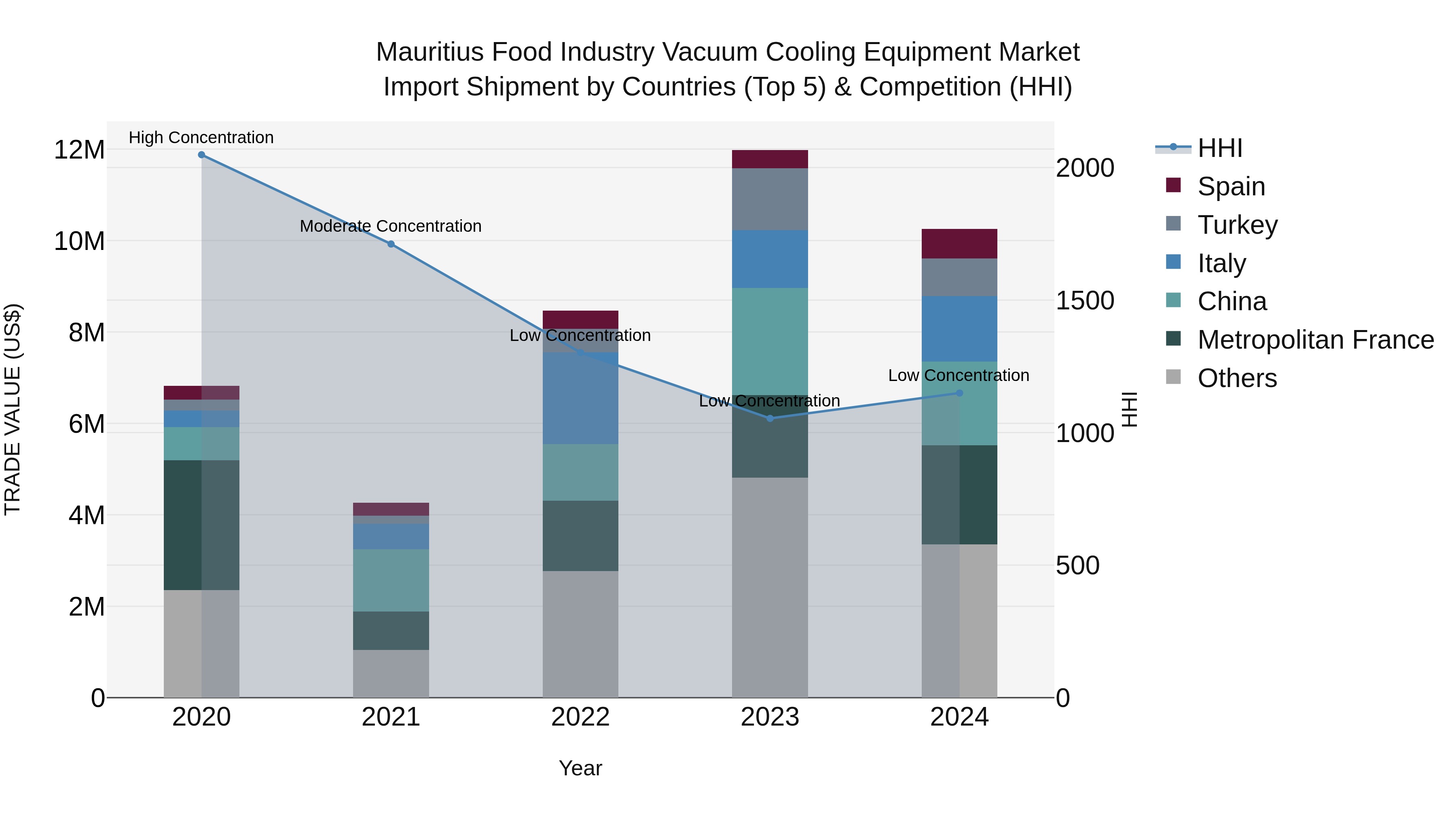 Mauritius Food Industry Vacuum Cooling Equipment Market Top 5 Importing Countries and Market Competition (HHI) Analysis
