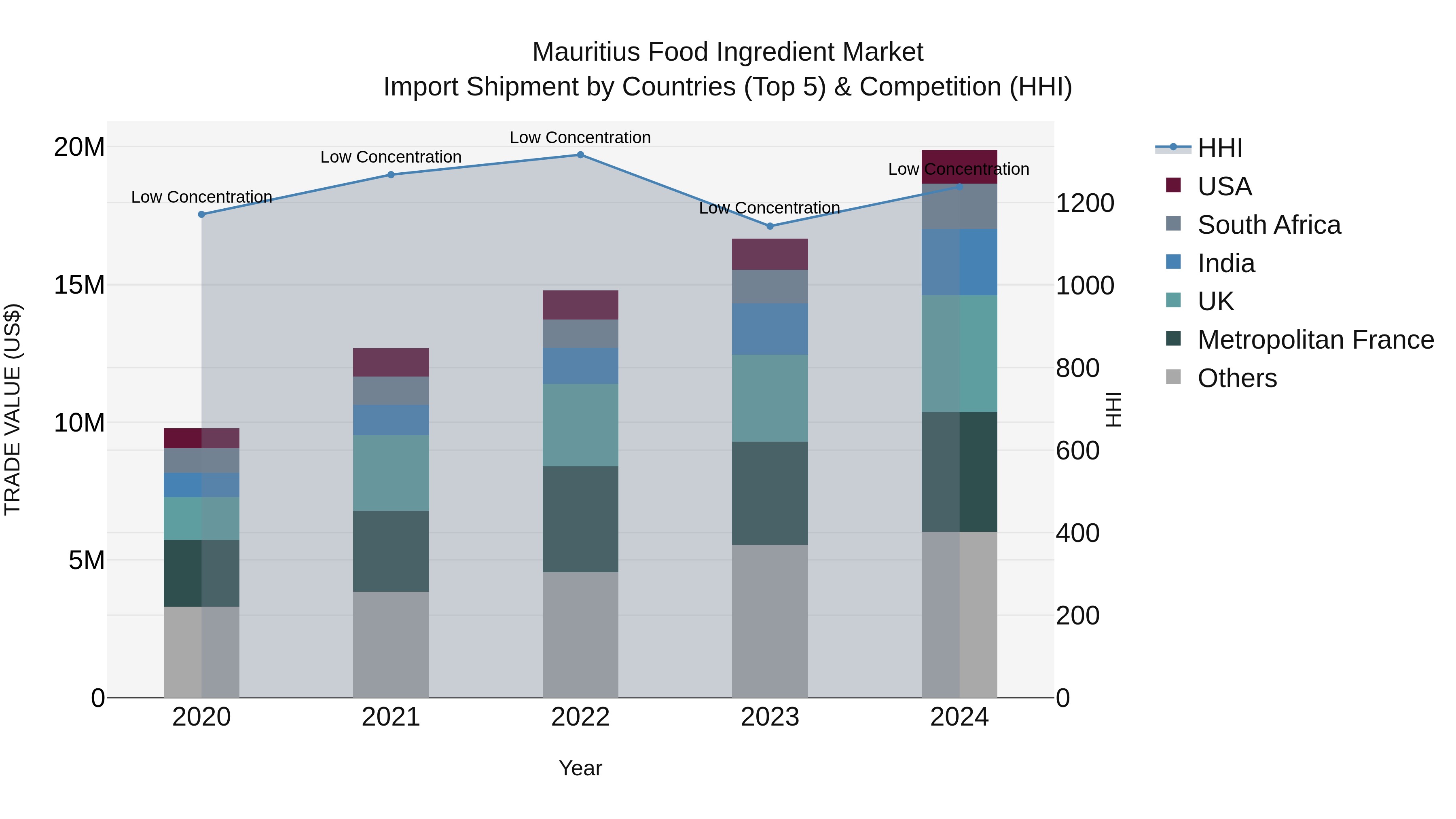 Mauritius Food Ingredient Market Top 5 Importing Countries and Market Competition (HHI) Analysis
