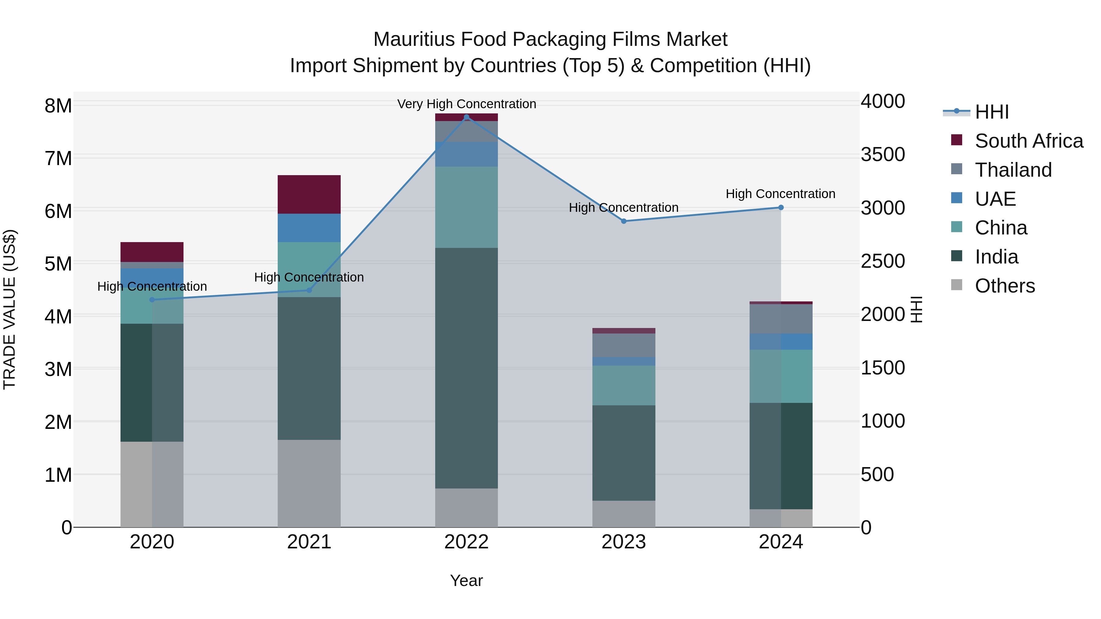 Mauritius Food Packaging Films Market Top 5 Importing Countries and Market Competition (HHI) Analysis