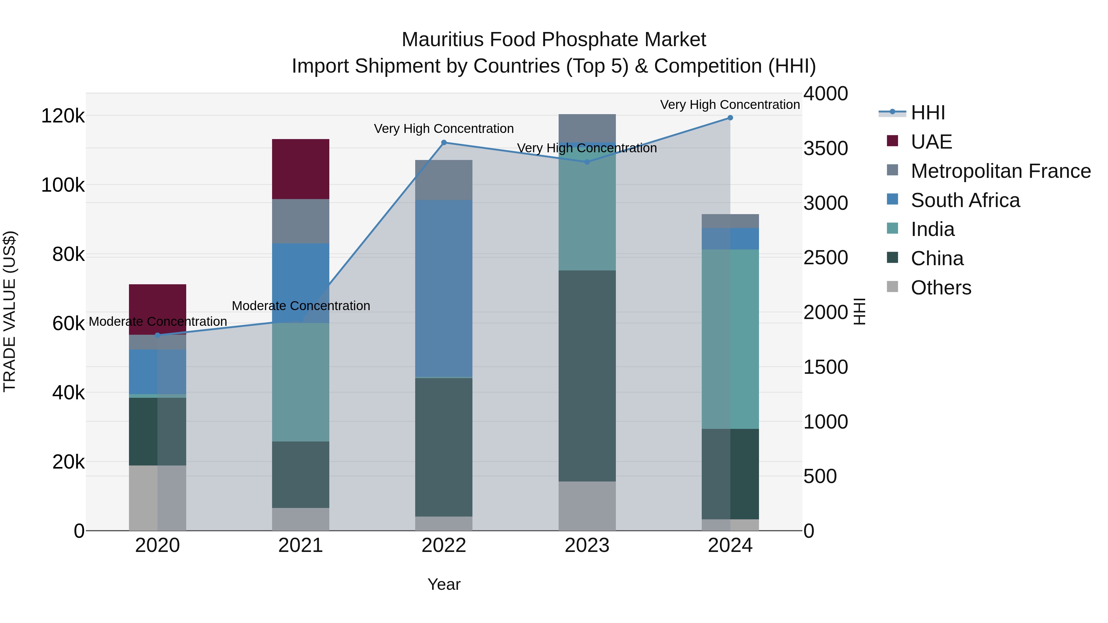 Mauritius Food Phosphate Market Top 5 Importing Countries and Market Competition (HHI) Analysis