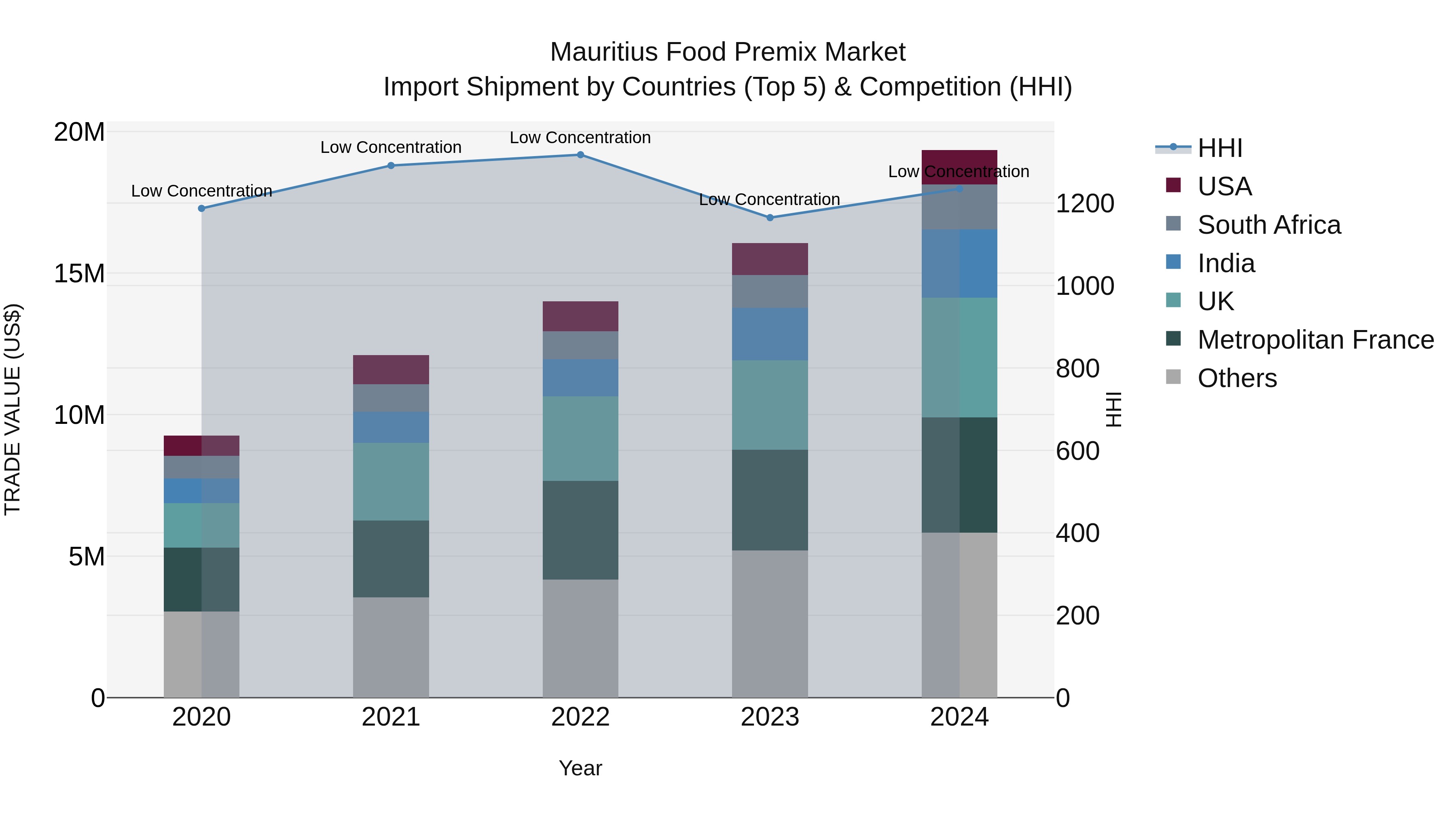 Mauritius Food Premix Market Top 5 Importing Countries and Market Competition (HHI) Analysis