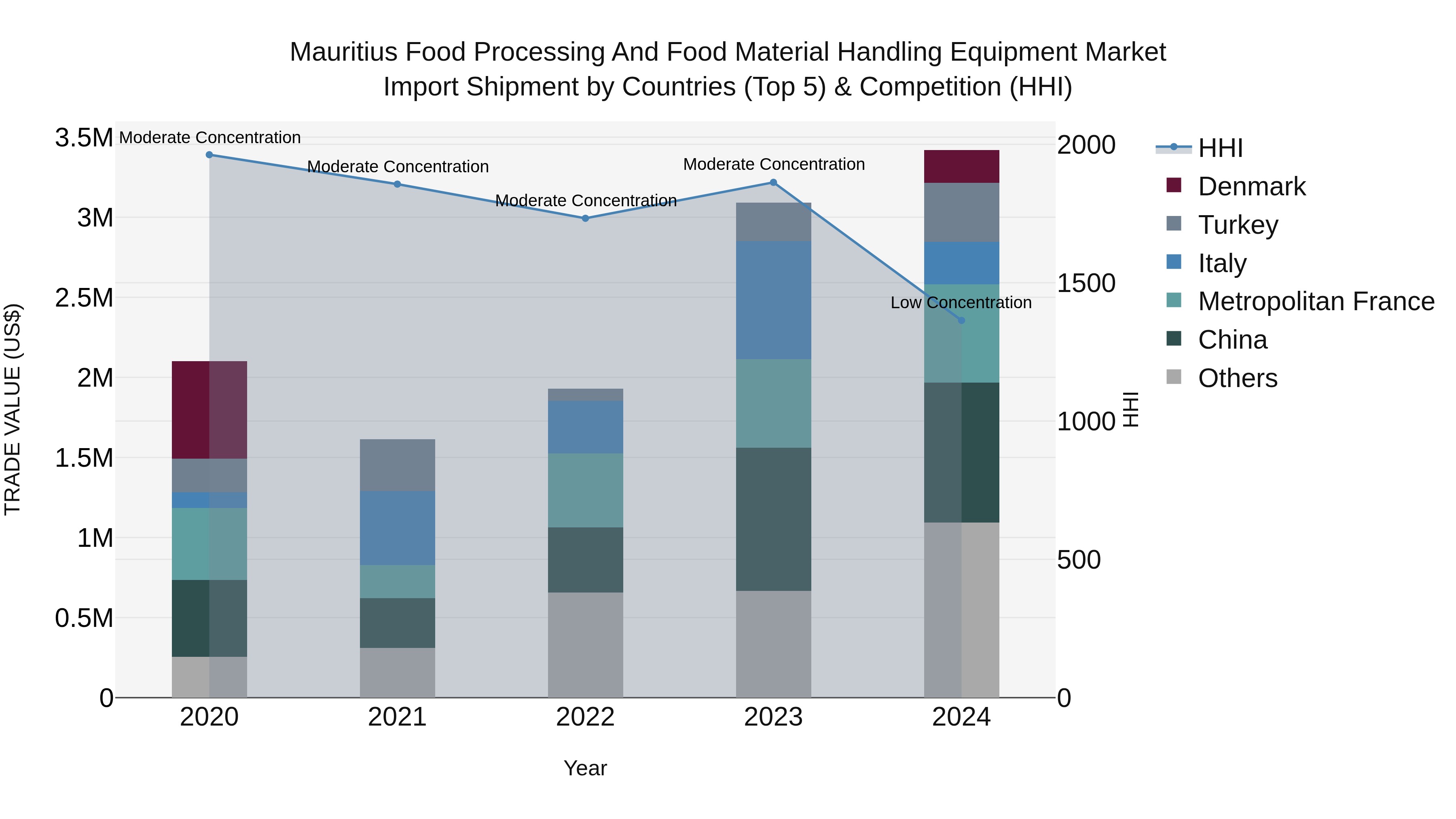 Mauritius Food Processing And Food Material Handling Equipment Market Top 5 Importing Countries and Market Competition (HHI) Analysis