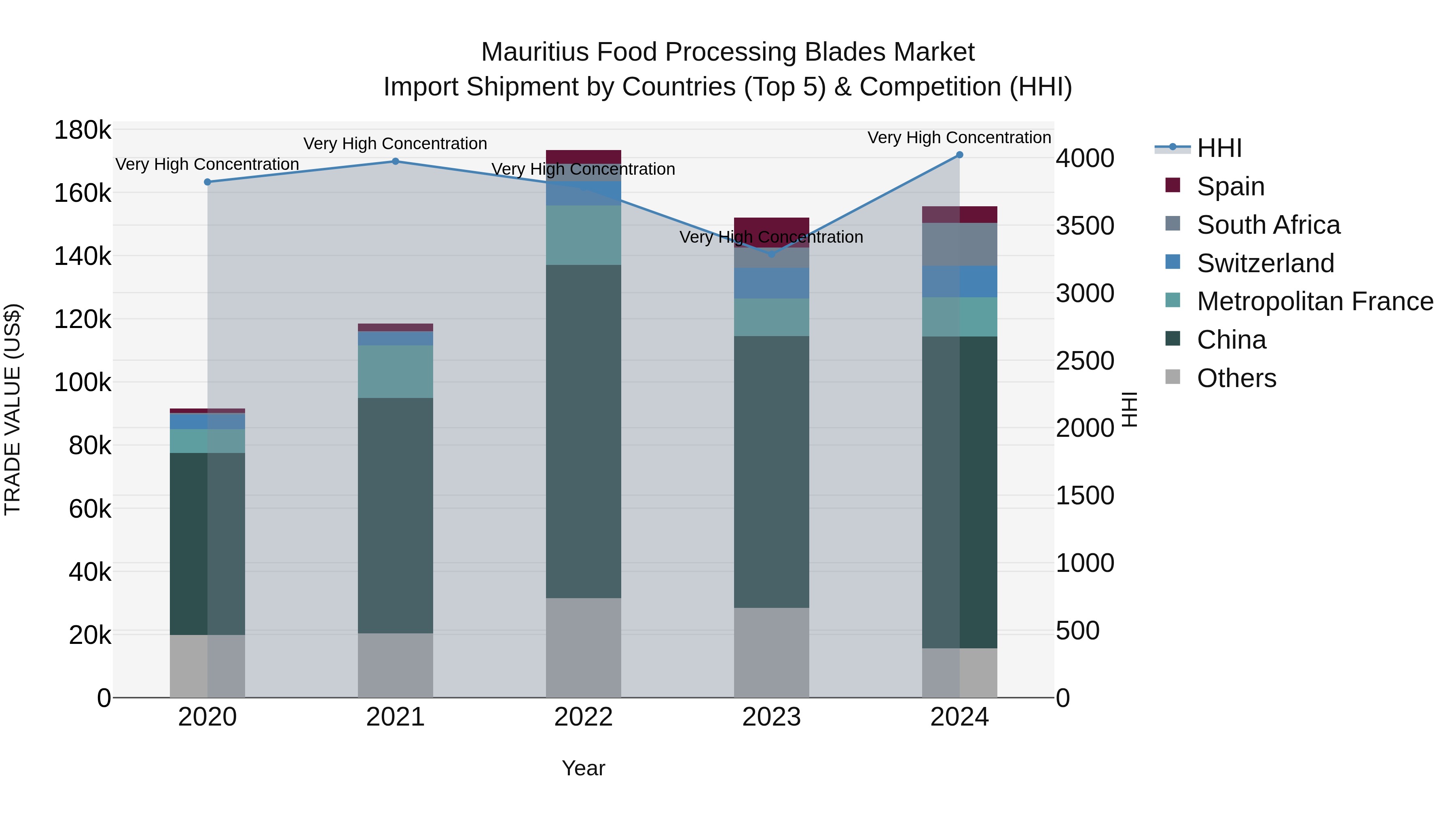 Mauritius Food Processing Blades Market Top 5 Importing Countries and Market Competition (HHI) Analysis