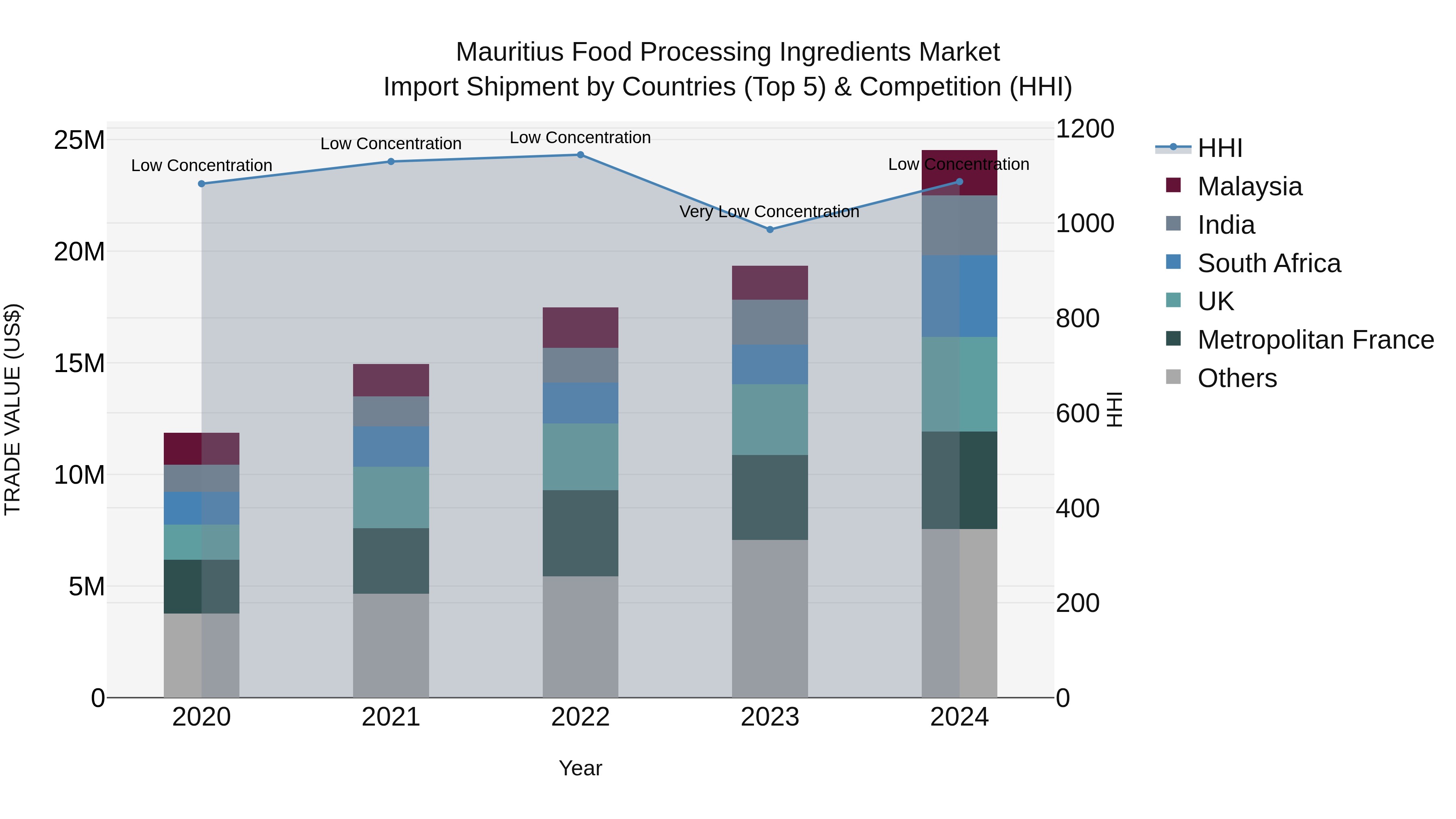 Mauritius Food Processing Ingredients Market Top 5 Importing Countries and Market Competition (HHI) Analysis