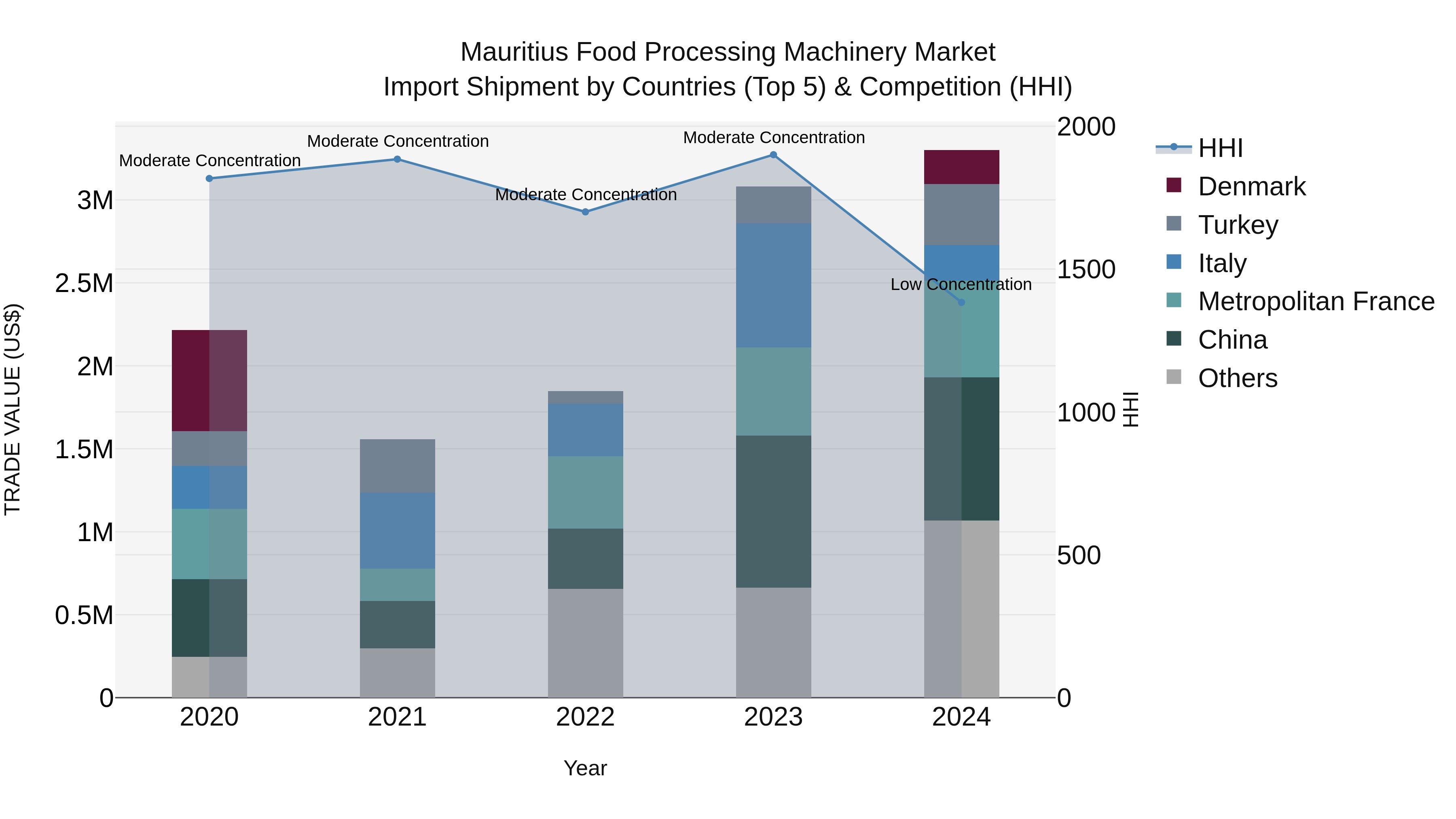 Mauritius Food Processing Machinery Market Top 5 Importing Countries and Market Competition (HHI) Analysis