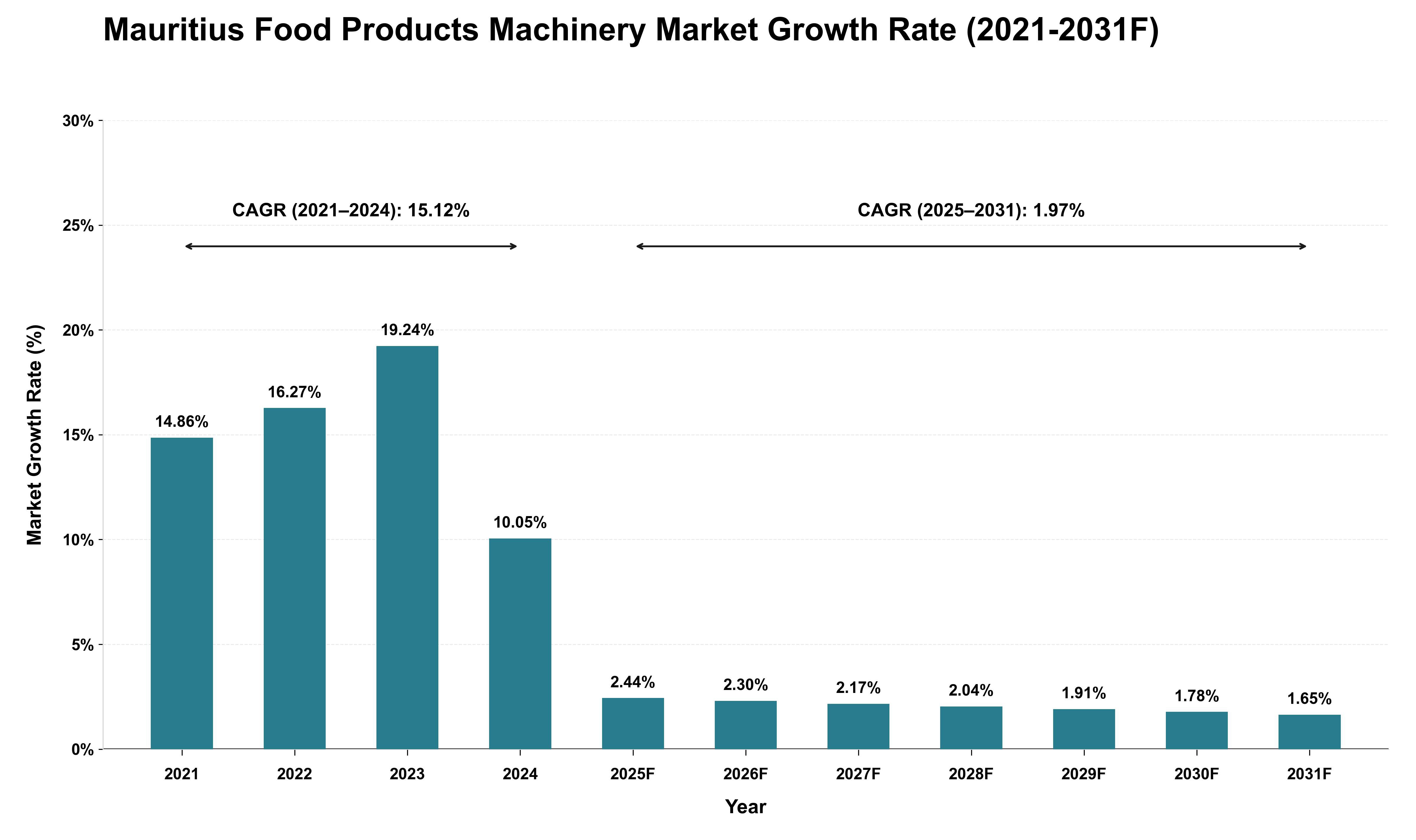 Mauritius Food Products Machinery Market Growth Rate Analysis (2021 - 2031)
