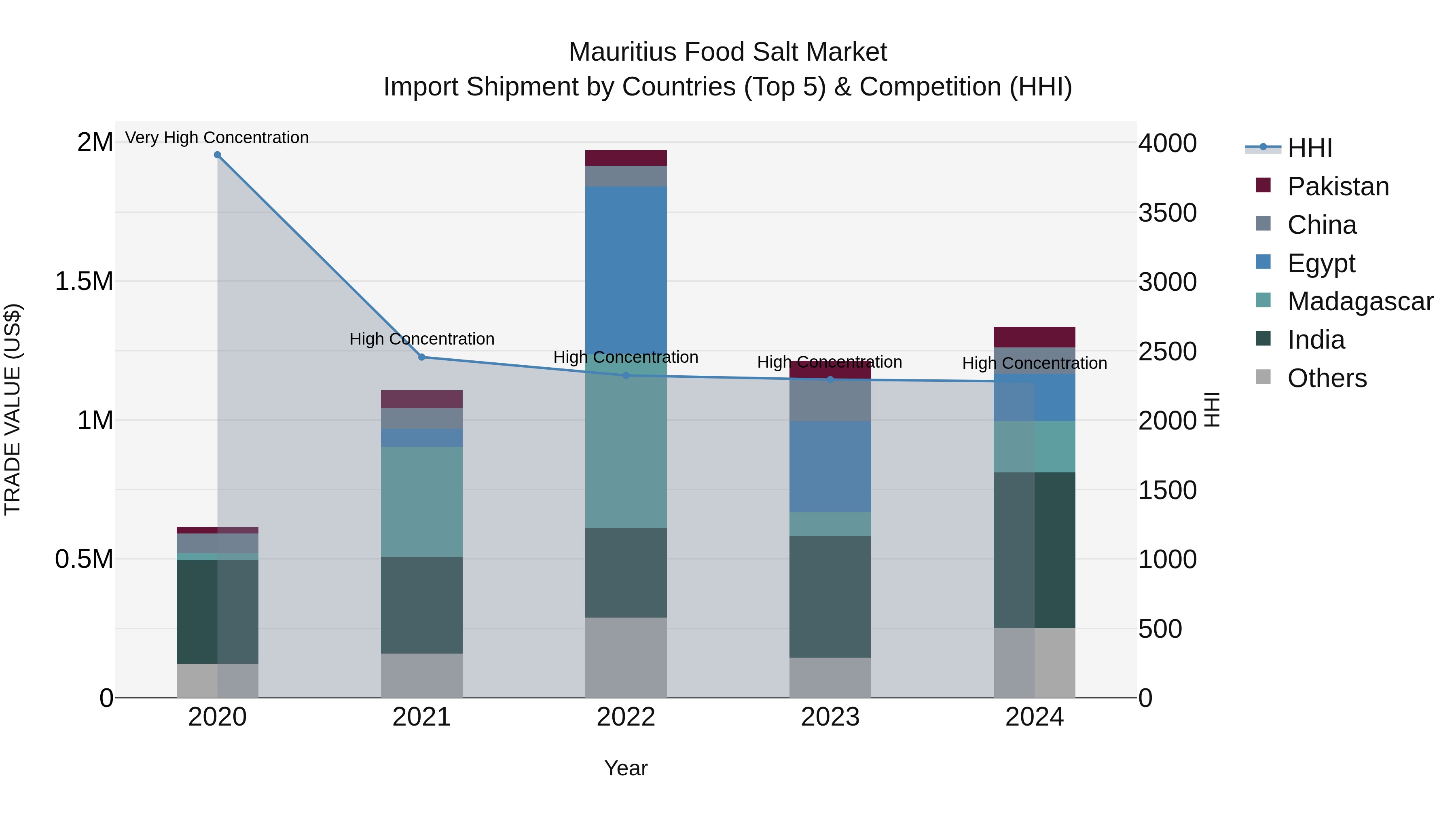 Mauritius Food Salt Market Top 5 Importing Countries and Market Competition (HHI) Analysis