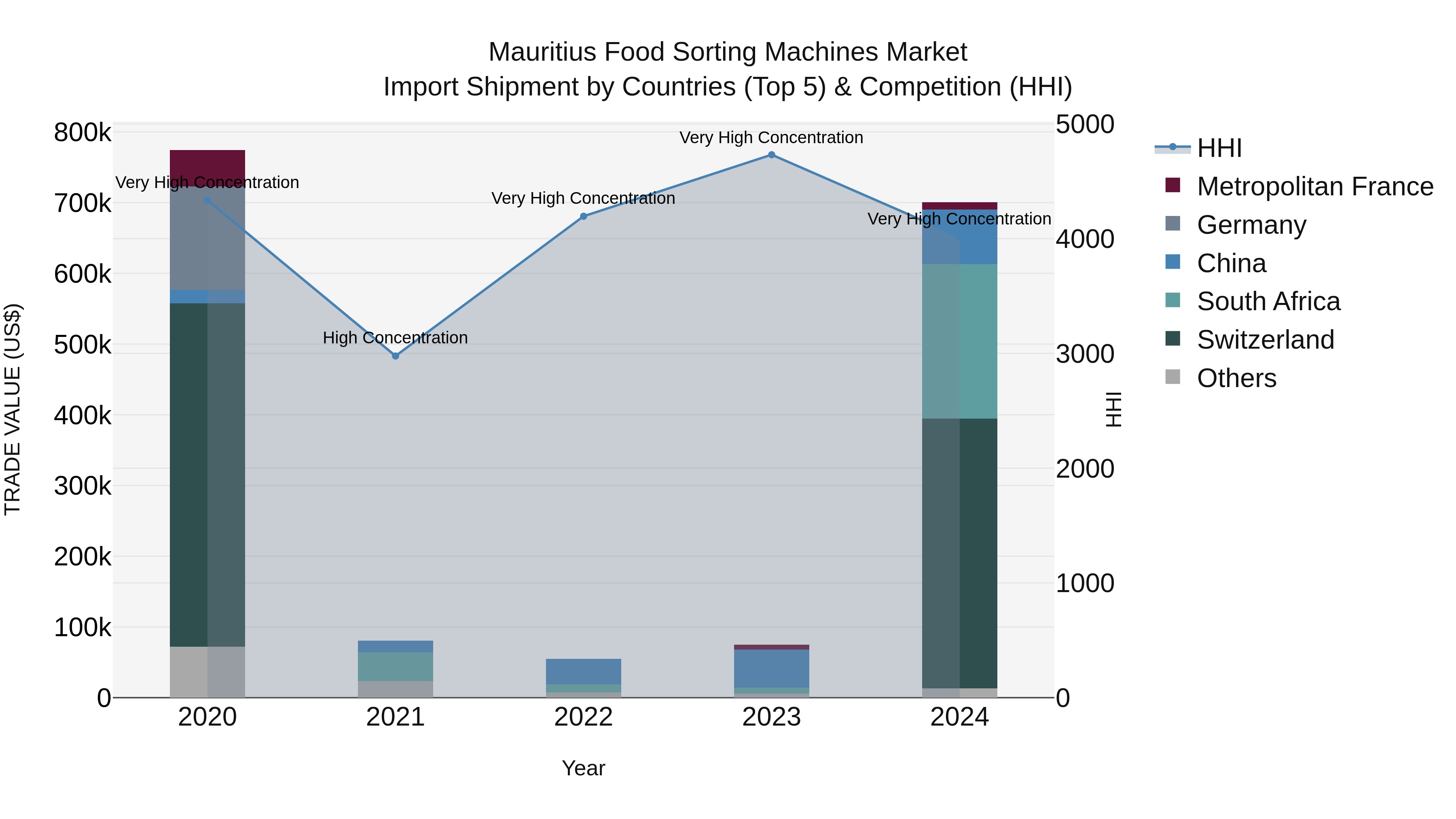 Mauritius Food Sorting Machines Market Top 5 Importing Countries and Market Competition (HHI) Analysis