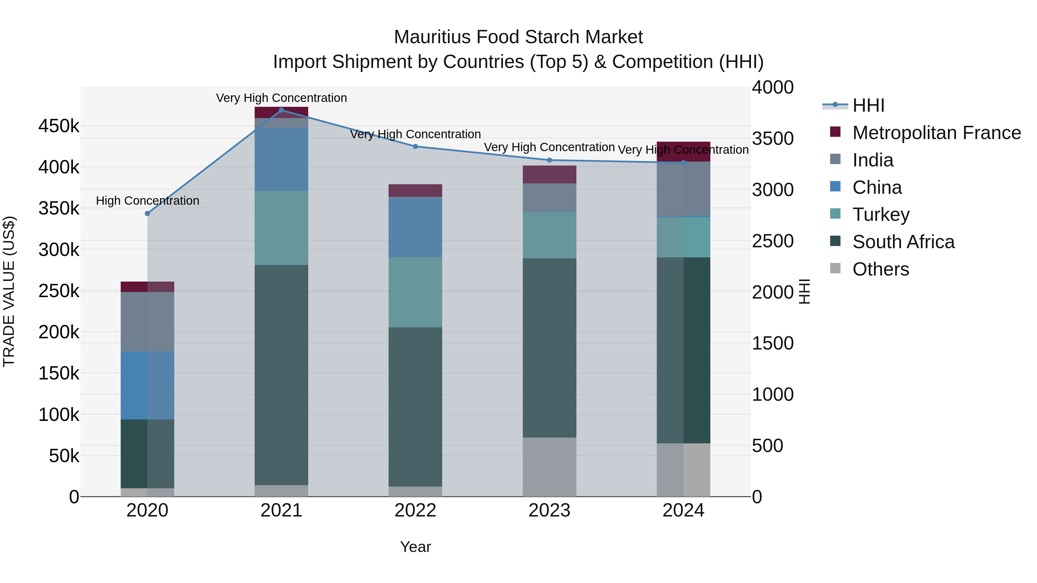 Mauritius Food Starch Market Top 5 Importing Countries and Market Competition (HHI) Analysis