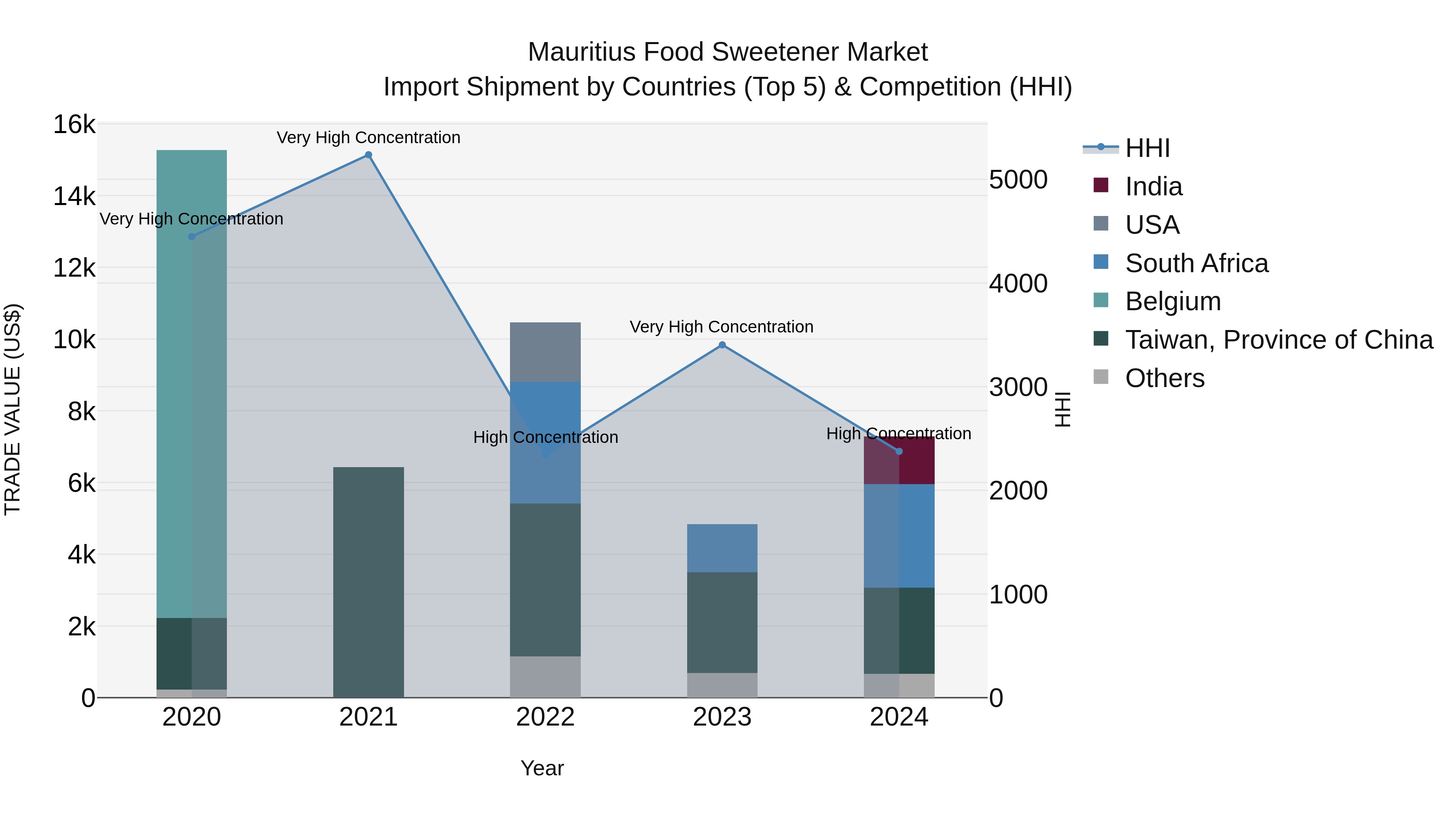 Mauritius Food Sweetener Market Top 5 Importing Countries and Market Competition (HHI) Analysis