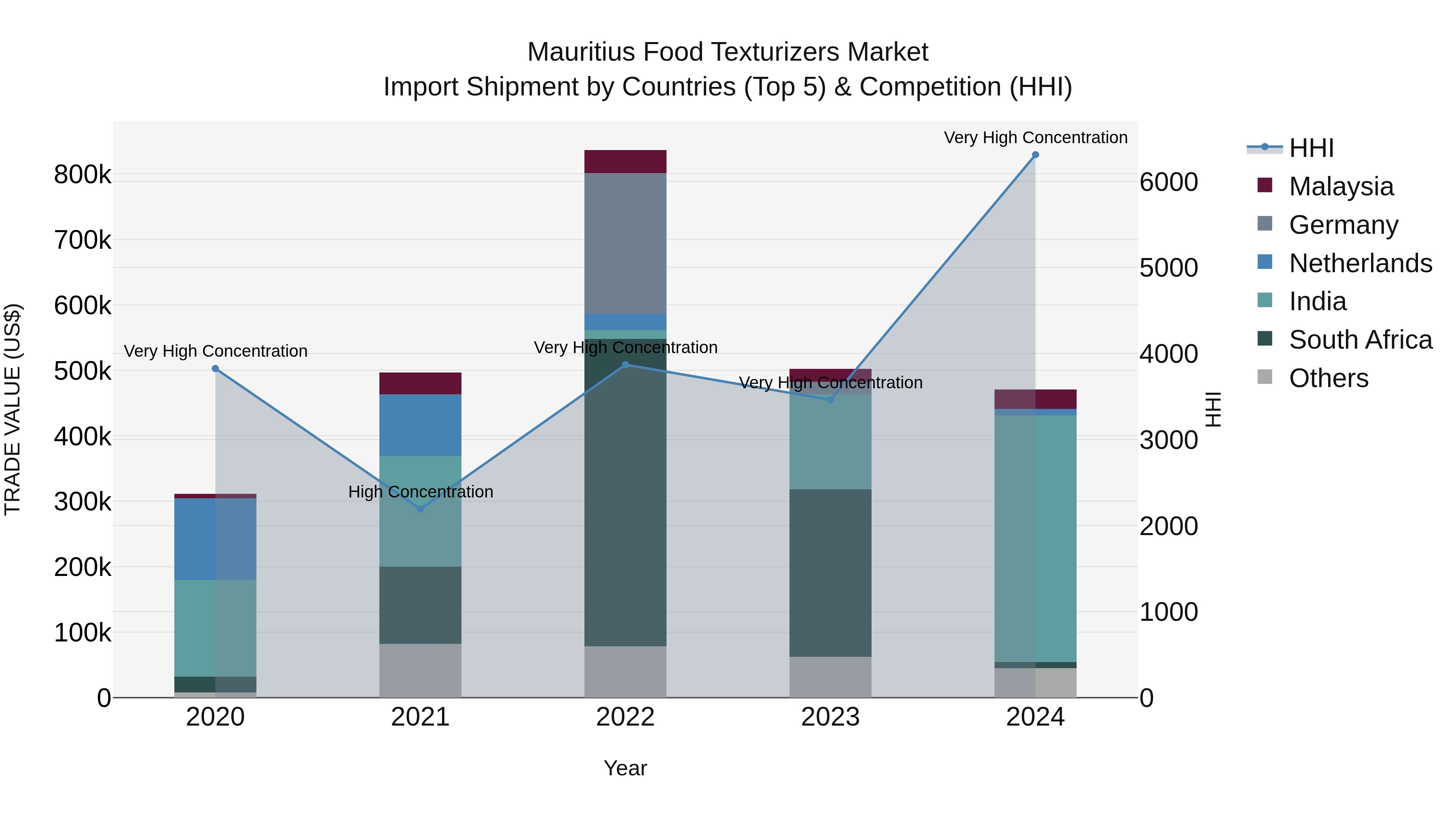 Mauritius Food Texturizers Market Top 5 Importing Countries and Market Competition (HHI) Analysis