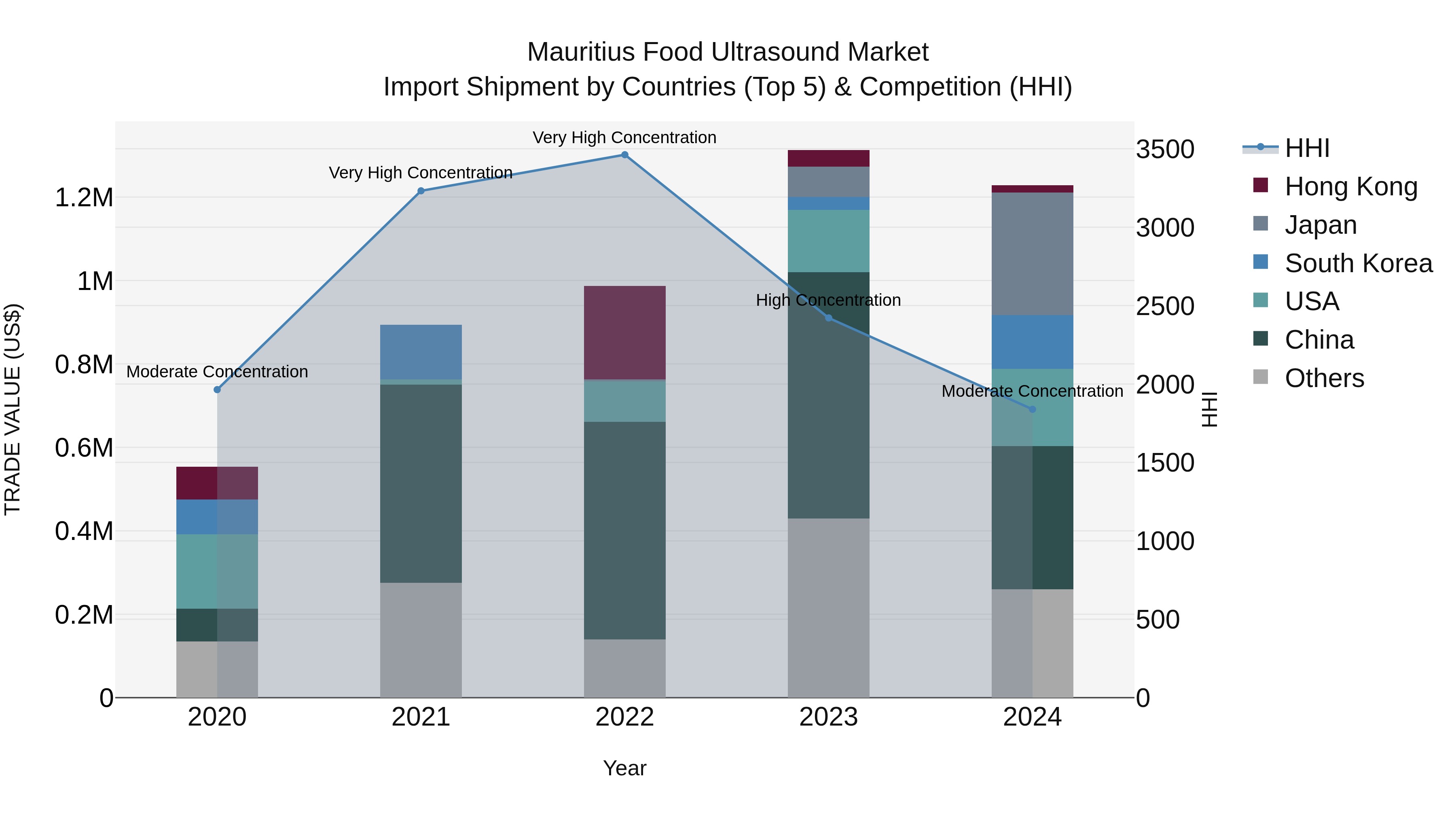 Mauritius Food Ultrasound Market Top 5 Importing Countries and Market Competition (HHI) Analysis