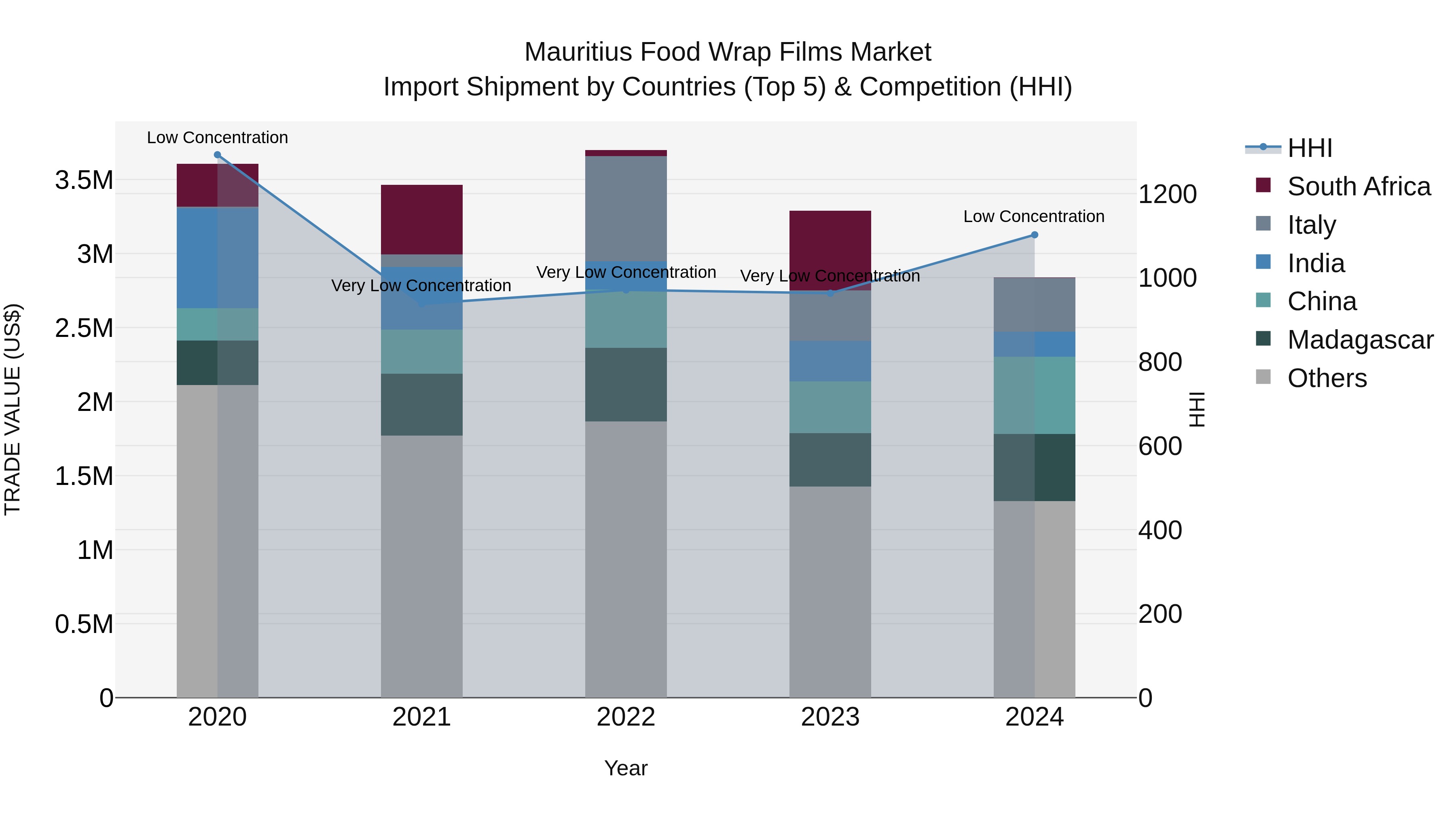 Mauritius Food Wrap Films Market Top 5 Importing Countries and Market Competition (HHI) Analysis
