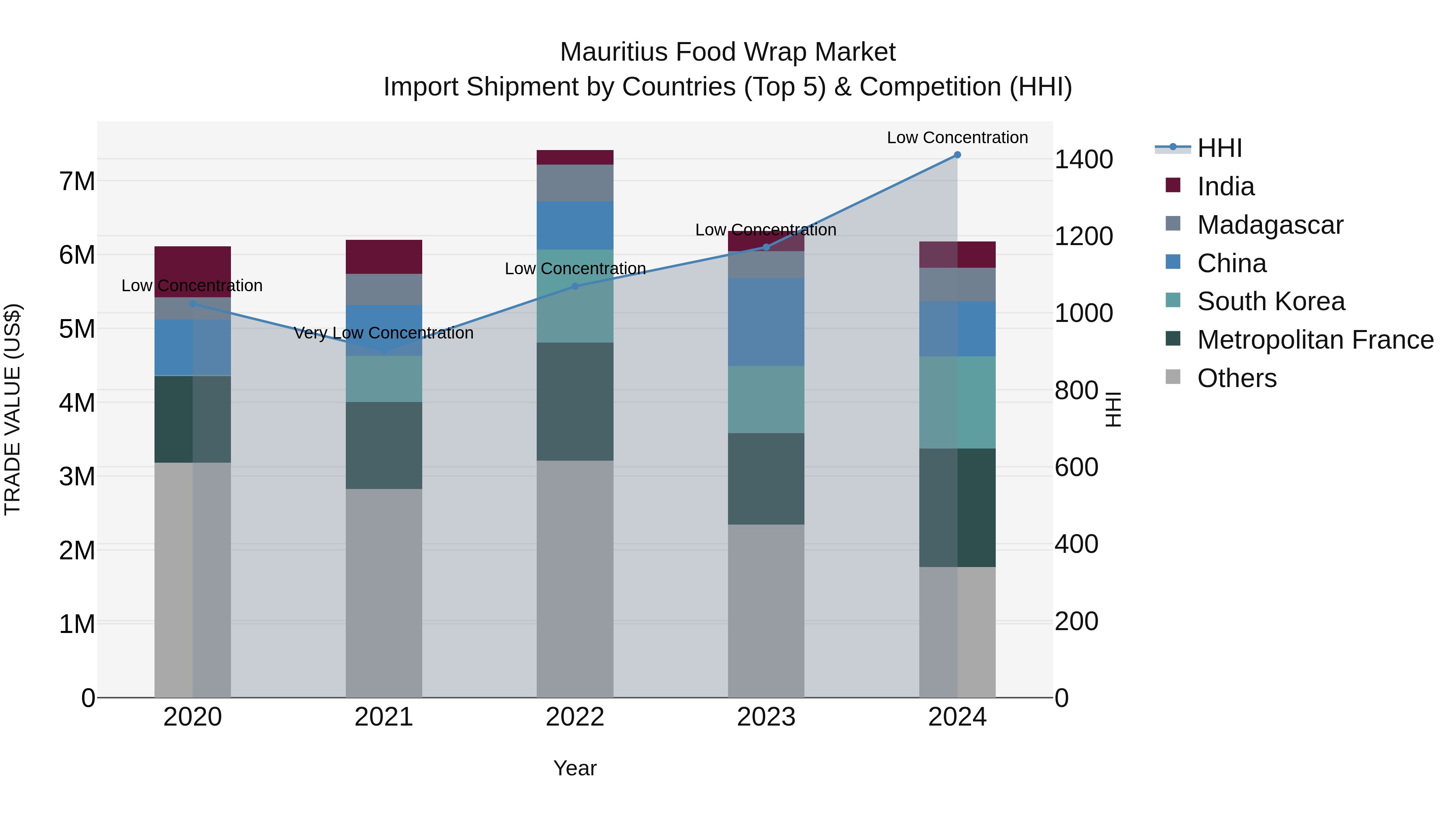 Mauritius Food Wrap Market Top 5 Importing Countries and Market Competition (HHI) Analysis