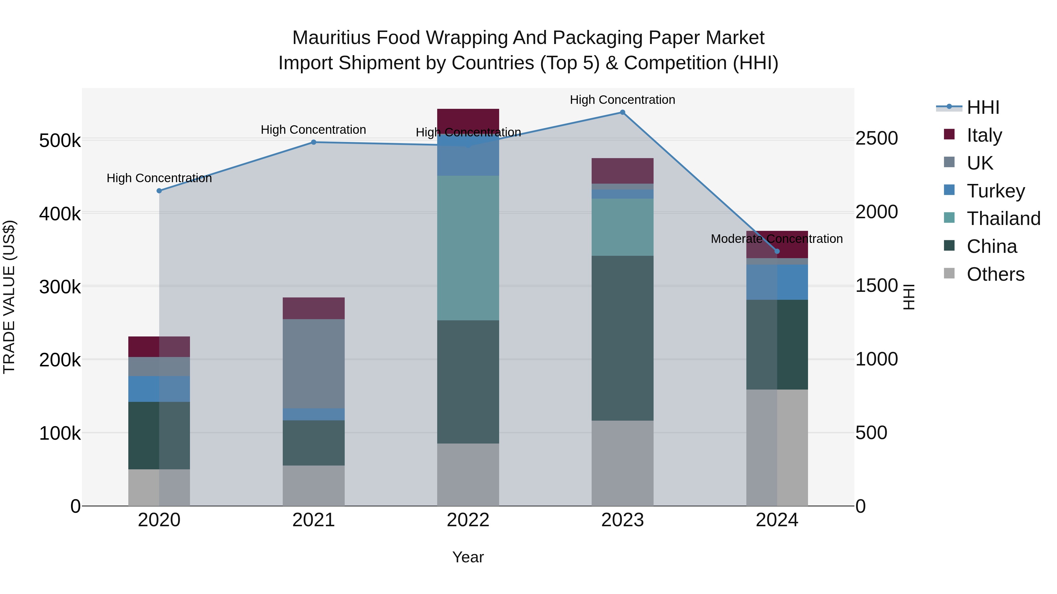 Mauritius Food Wrapping And Packaging Paper Market Top 5 Importing Countries and Market Competition (HHI) Analysis