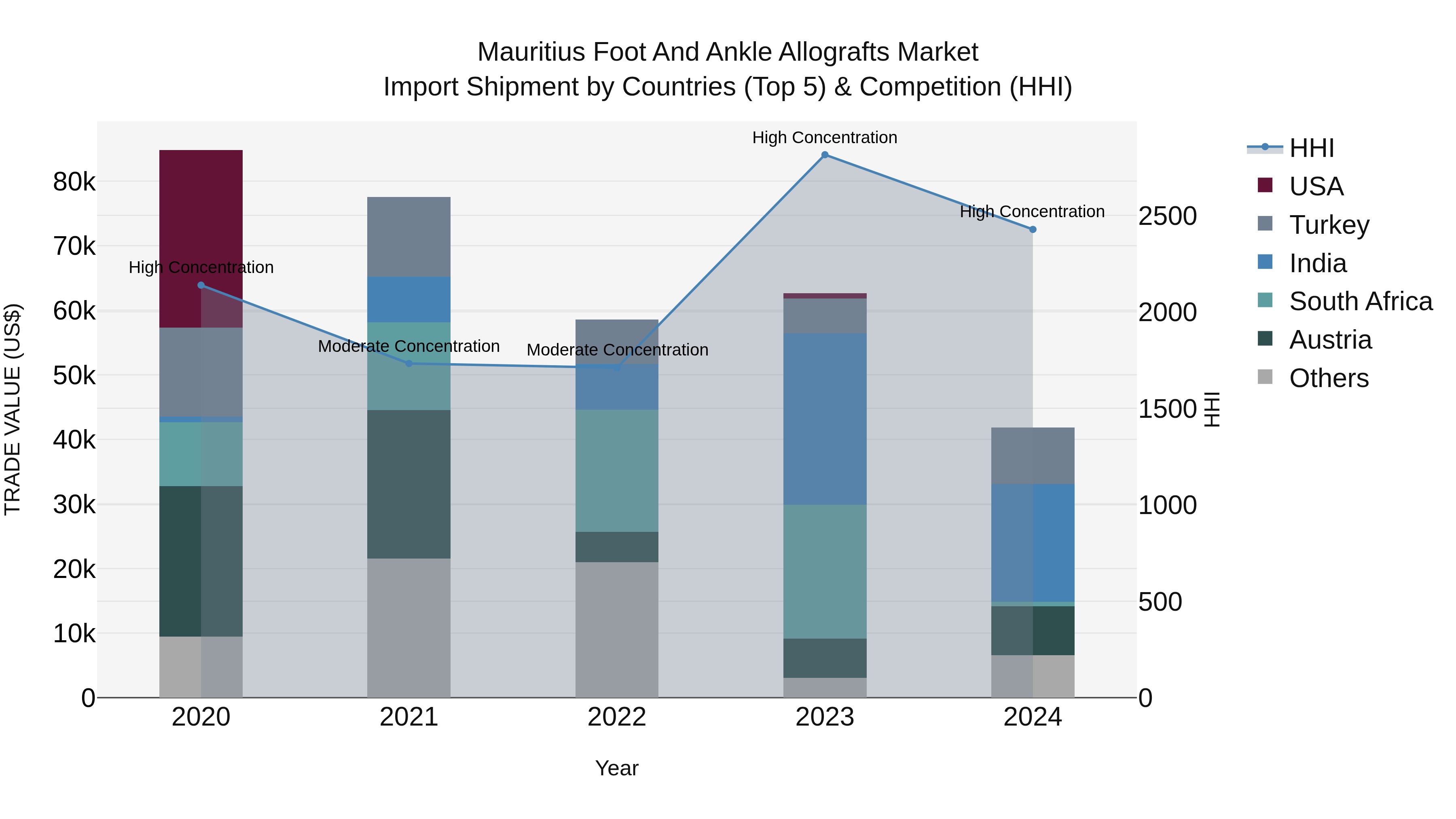 Mauritius Foot And Ankle Allografts Market Top 5 Importing Countries and Market Competition (HHI) Analysis