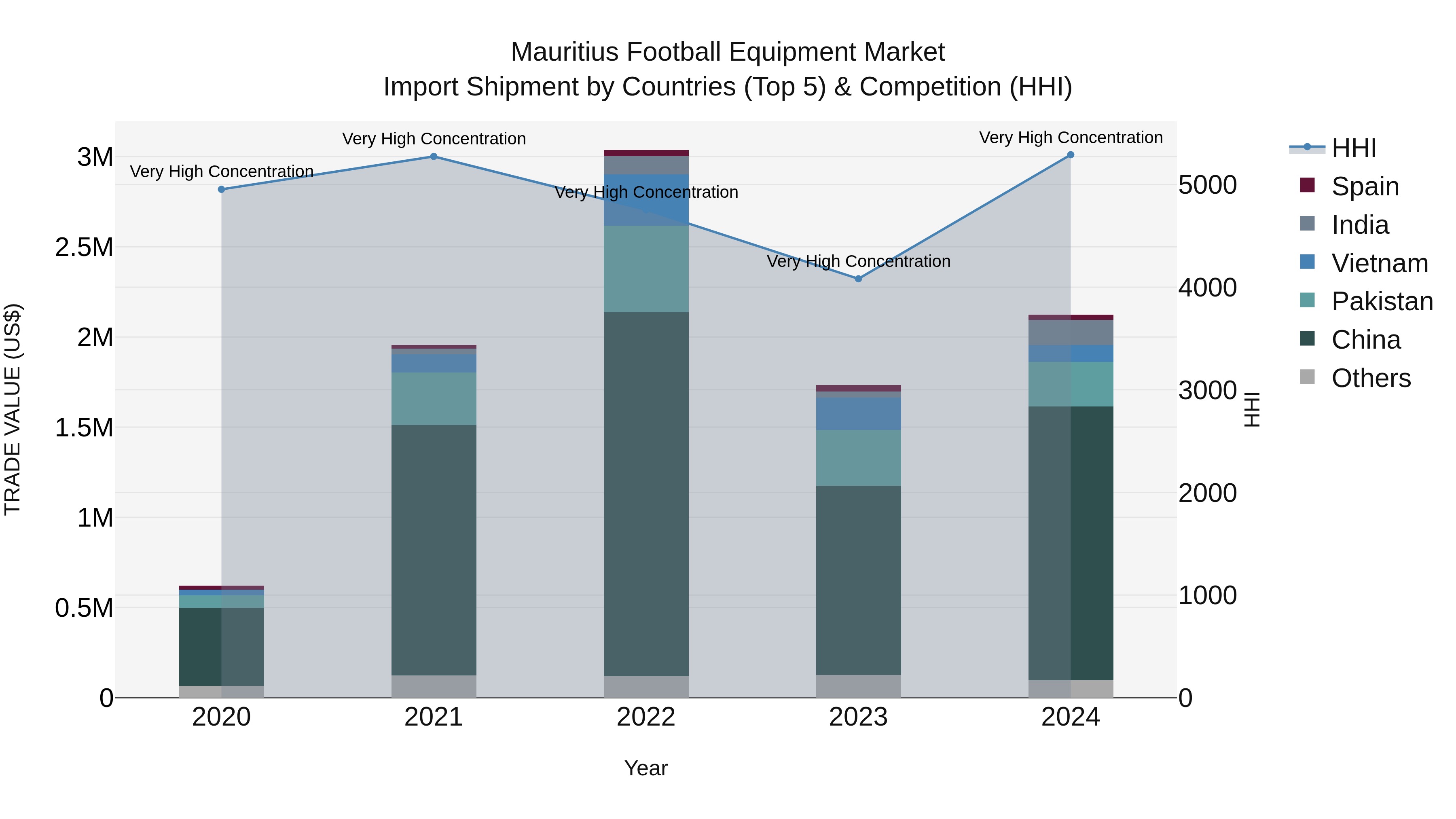 Mauritius Football Equipment Market Top 5 Importing Countries and Market Competition (HHI) Analysis