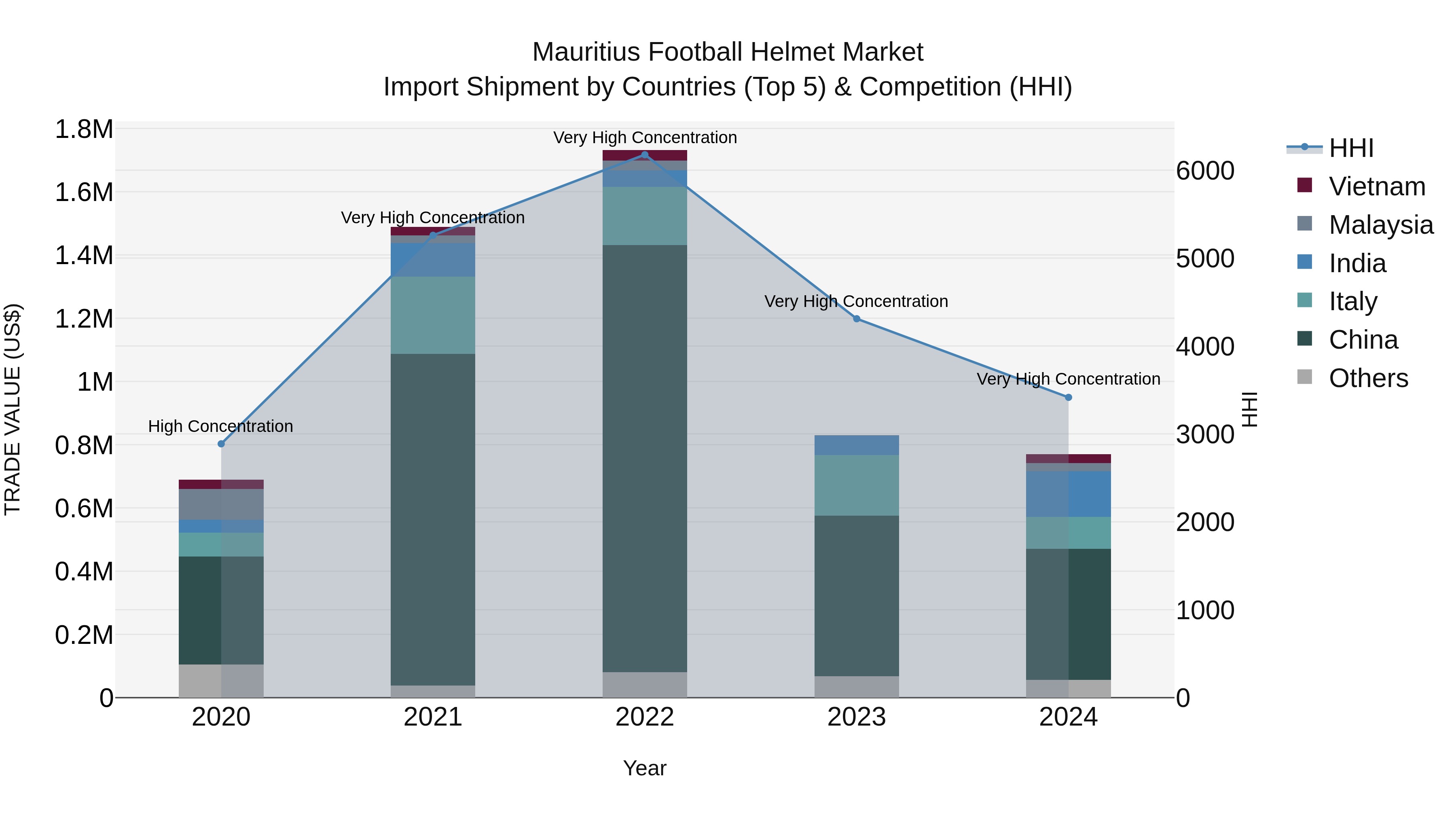Mauritius Football Helmet Market Top 5 Importing Countries and Market Competition (HHI) Analysis