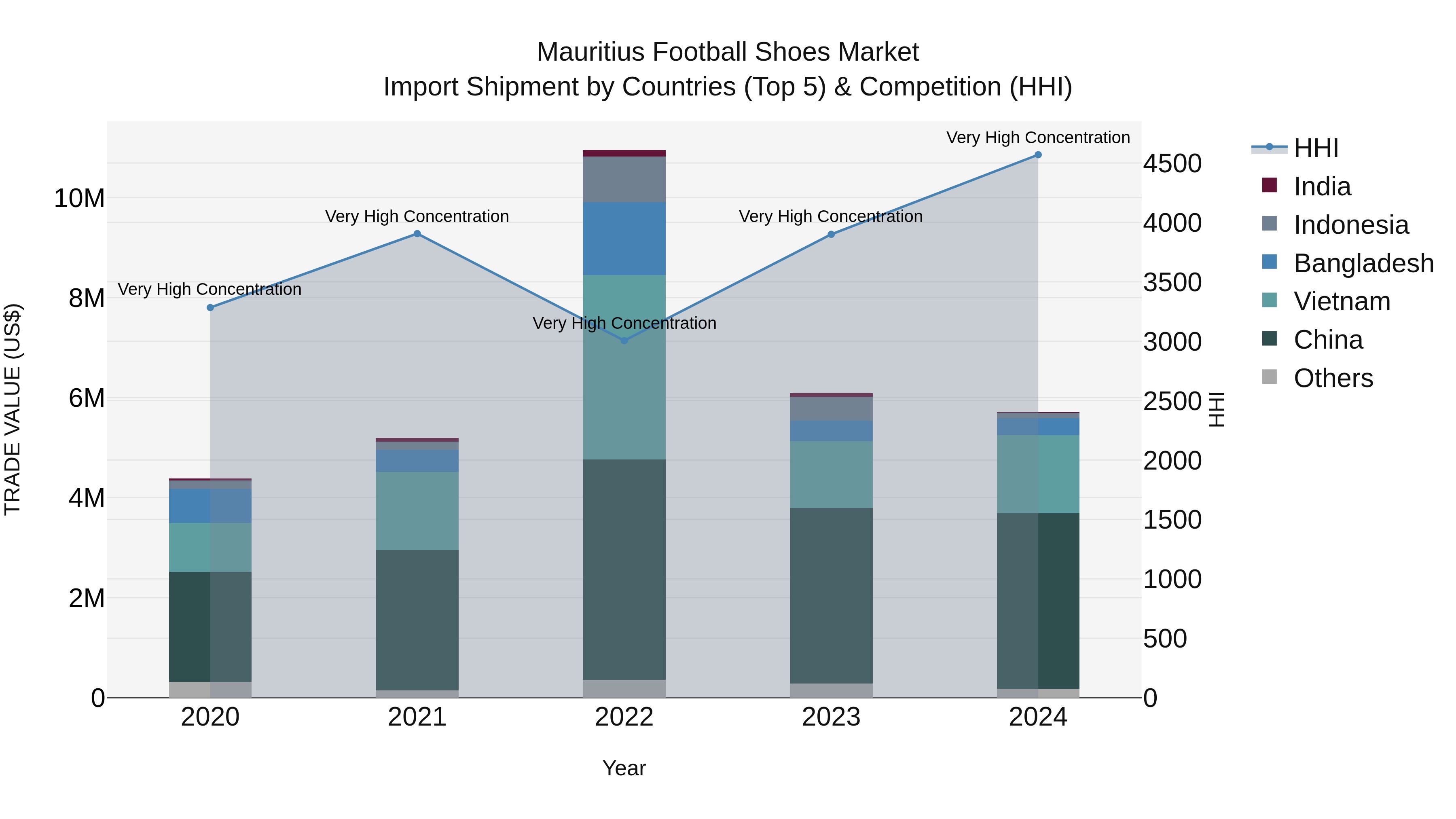 Mauritius Football Shoes Market Top 5 Importing Countries and Market Competition (HHI) Analysis