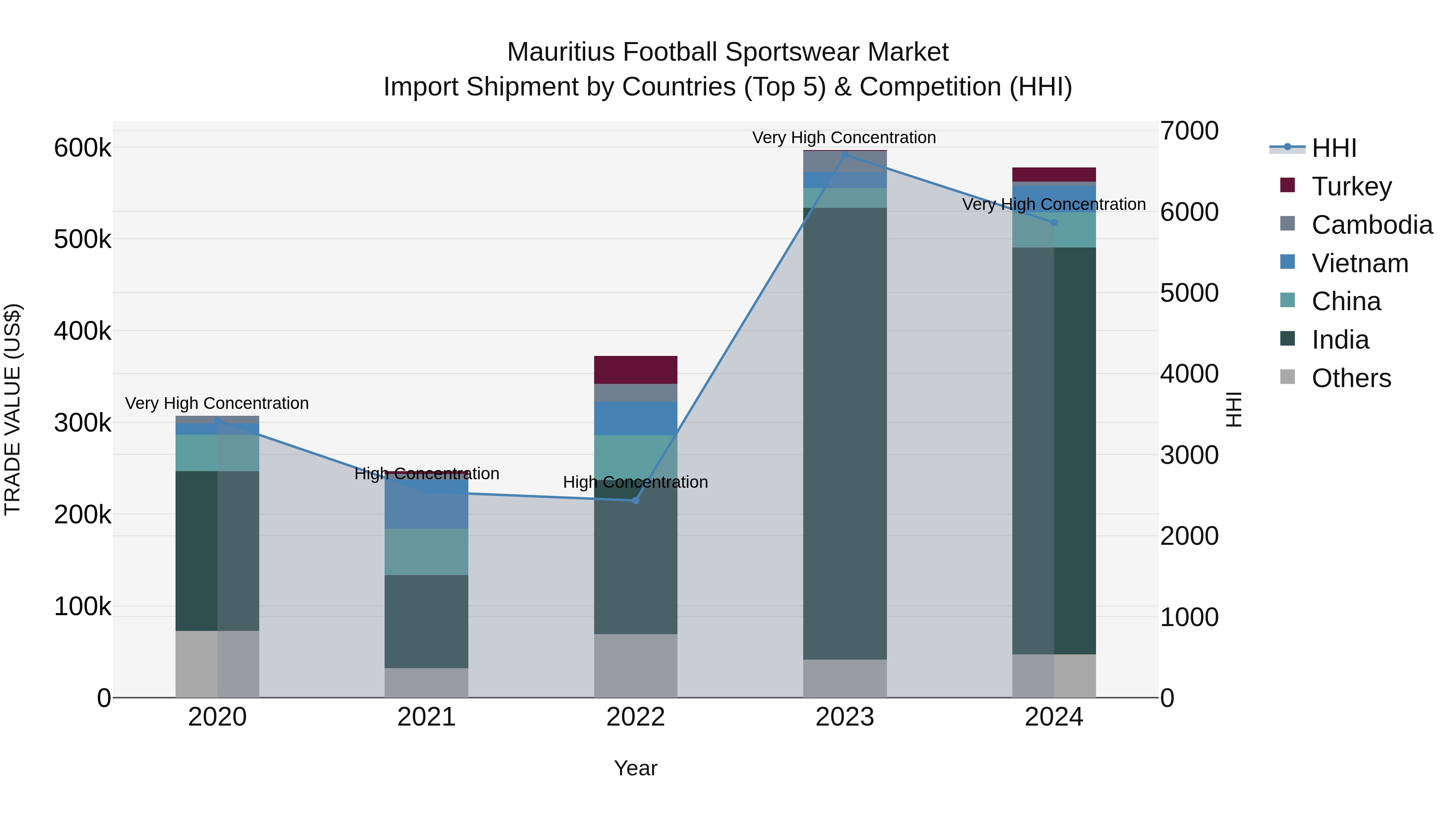 Mauritius Football Sportswear Market Top 5 Importing Countries and Market Competition (HHI) Analysis